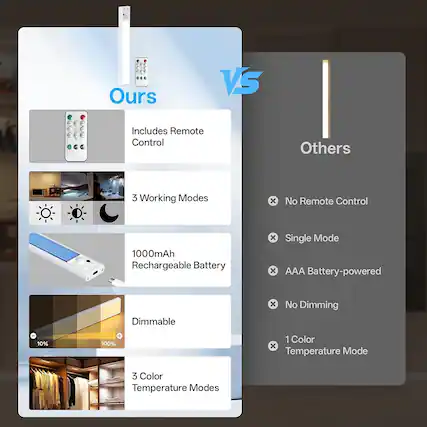**Ours**
- Includes Remote Control
- 3 Working Modes
- 1000mAh Rechargeable Battery
- Dimmable (10% to 100%)
- 3 Color Temperature Modes
**Others**
- No Remote Control
- Single Mode
- AAA Battery-powered
- No Dimming
- 1 Color Temperature Mode