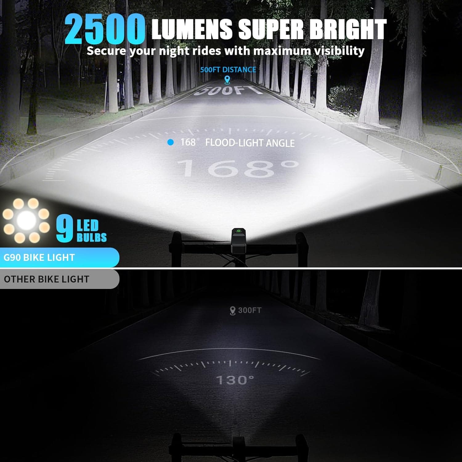 2500 LUMENS SUPER BRIGHT  
Secure your night rides with maximum visibility  

500FT DISTANCE  
168° FLOOD-LIGHT ANGLE  

9 LED BULBS  

G90 BIKE LIGHT  
OTHER BIKE LIGHT  

300FT  
130°