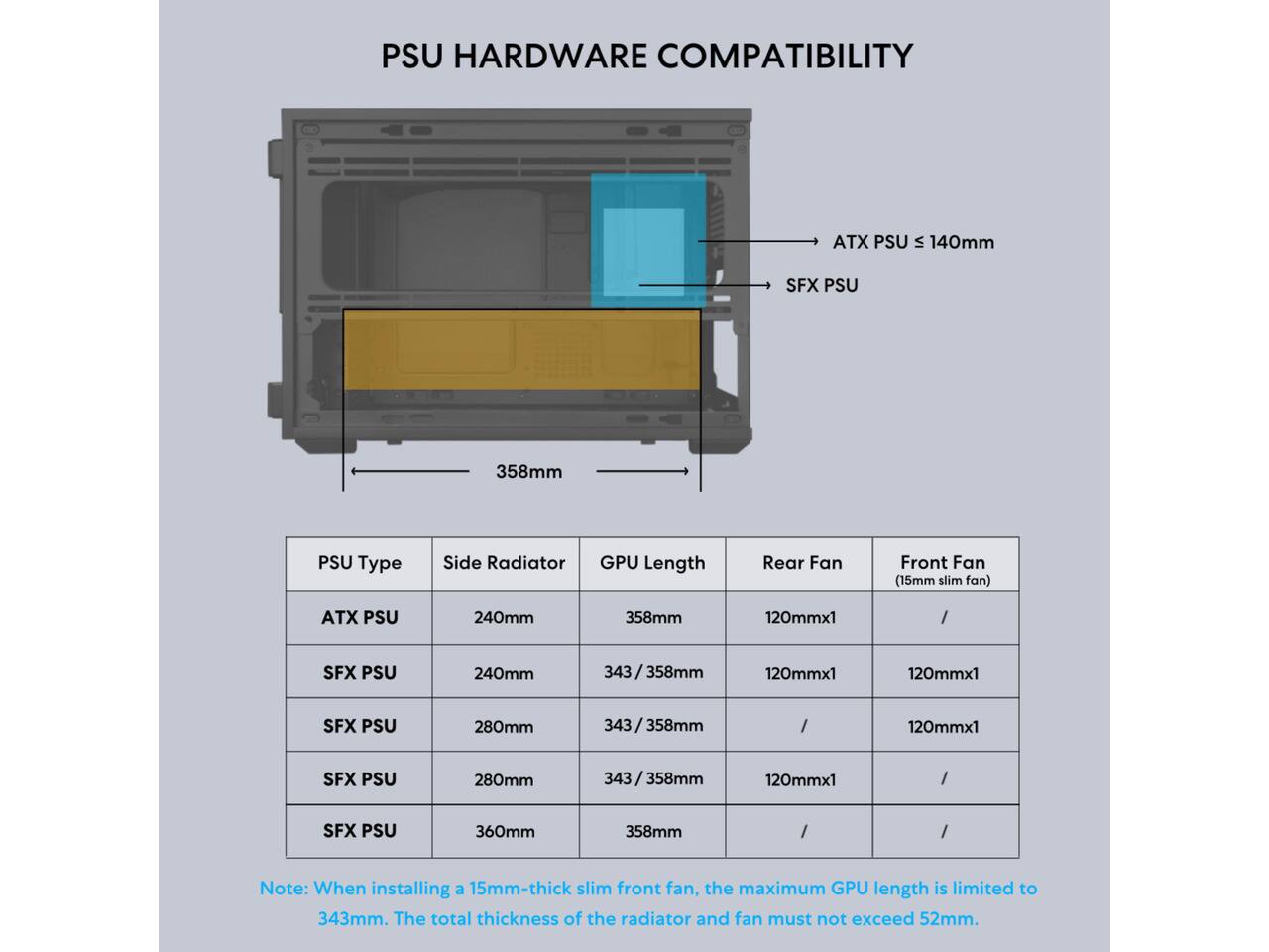 PSU HARDWARE COMPATIBILITY

ATX PSU ≤ 140mm
SFX PSU

PSU Type | Side Radiator | GPU Length | Rear Fan | Front Fan (15mm slim fan)
--- | --- | --- | --- | ---
ATX PSU | 240mm | 358mm | 120mmx1 | /
SFX PSU | 240mm | 343 / 358mm | 120mmx1 | 120mmx1
SFX PSU | 280mm | 343 / 358mm | / | /
SFX PSU | 280mm | 343 / 358mm | 120mmx1 | /
SFX PSU | 360mm | 358mm | / | /

Note: When installing a 15mm-thick slim front fan, the maximum GPU length is limited to 343mm. The total thickness of the radiator and fan must not exceed 52mm.