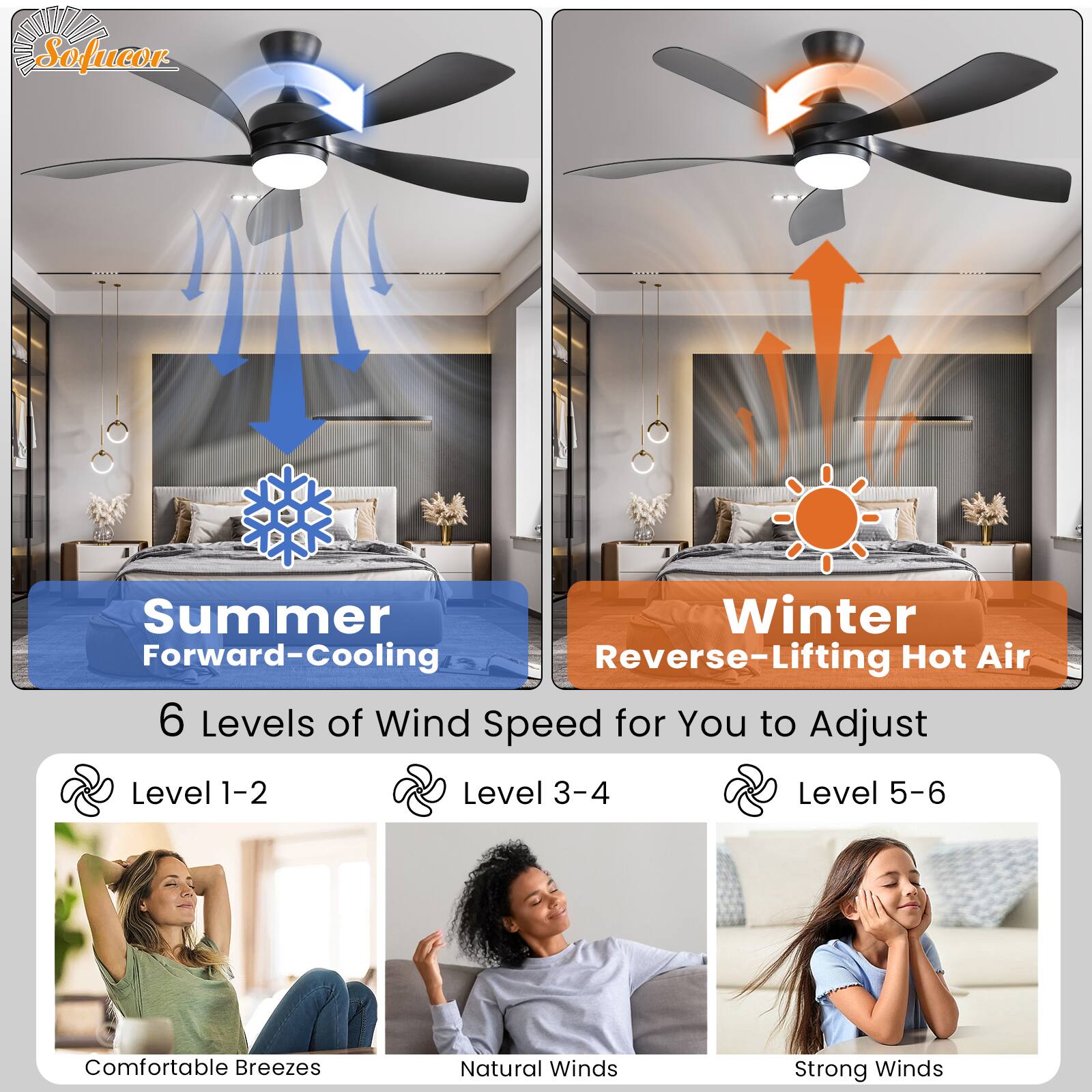 Sofucor

Summer  
Forward-Cooling

Winter  
Reverse-Lifting Hot Air

6 Levels of Wind Speed for You to Adjust

Level 1-2  
Comfortable Breezes

Level 3-4  
Natural Winds

Level 5-6  
Strong Winds