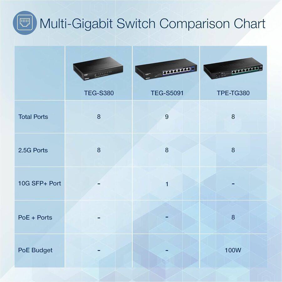 Multi-Gigabit Switch Comparison Chart

| Model       | Total Ports | 2.5G Ports | 10G SFP+ Port | PoE+ Ports | PoE Budget |
|-------------|------------|-----------|-------------|-----------|-----------|
| TEG-S380    | 8          | 8         | -           | -         | -         |
| TEG-S5091   | 9          | 8         | 1           | -         | -         |
| TPE-TG380   | 8          | 8         | -           | 8         | 100W      |
