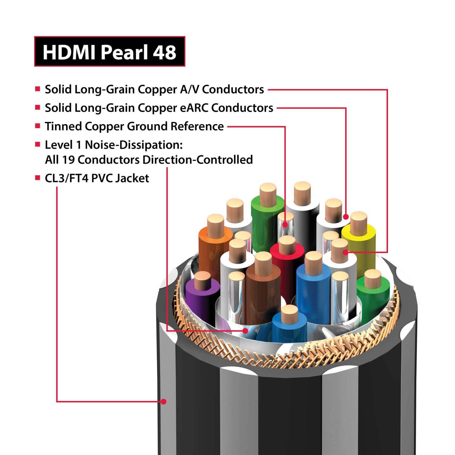 The text on the image is describing the features of an HDMI Pearl 48 cable. The cable is made of solid long-grain copper A/V conductors, which provide better conductivity and signal transmission. The cable also has tinned copper ground reference, which helps reduce noise and improve signal quality. Additionally, the cable has a level 1 noise-dissipation feature, which further reduces noise and ensures better signal quality. The cable is also direction-controlled, which means it can only be used in one direction to prevent any potential damage or interference. Finally, the cable has a CL3/FT4 PVC jacket, which provides protection and durability.