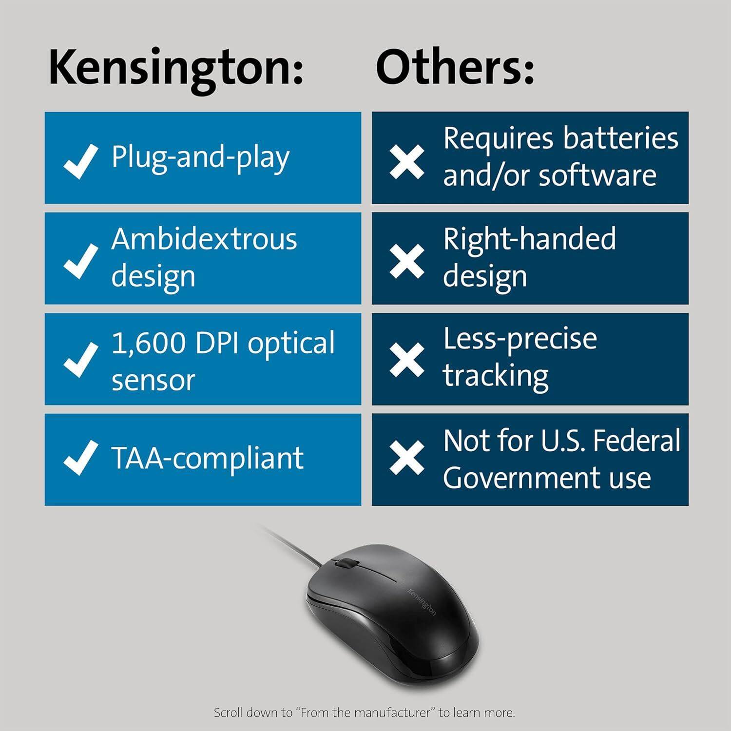 Kensington:
- Plug-and-play
- Ambidextrous design
- 1,600 DPI optical sensor
- TAA-compliant

Others:
- Requires batteries and/or software
- Right-handed design
- Less-precise tracking
- Not for U.S. Federal Government use

Scroll down to "From the manufacturer" to learn more.