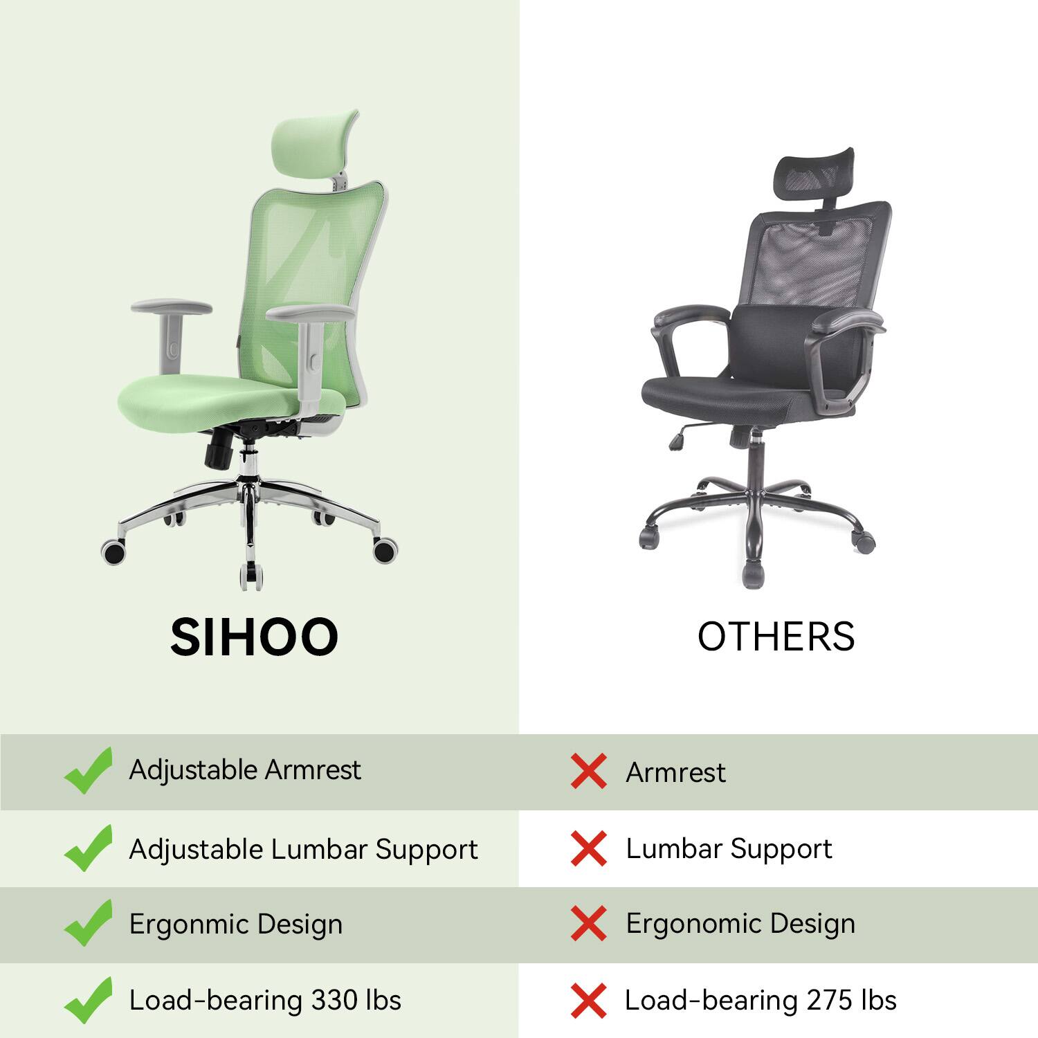 SIHOO  
- Adjustable Armrest  
- Adjustable Lumbar Support  
- Ergonomic Design  
- Load-bearing 330 lbs  

OTHERS  
- Armrest  
- Lumbar Support  
- Ergonomic Design  
- Load-bearing 275 lbs