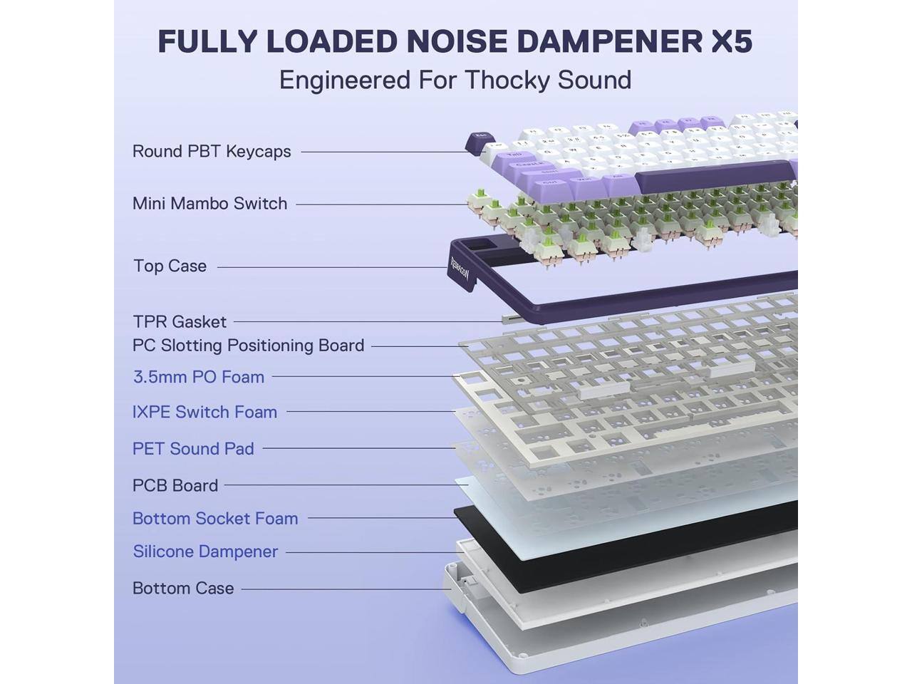 FULLY LOADED NOISE DAMPENER X5  
Engineered For Thocky Sound

- Round PBT Keycaps
- Mini Mambo Switch
- Top Case
- TPR Gasket
- PC Slotting Positioning Board
- 3.5mm PO Foam
- IXPE Switch Foam
- PET Sound Pad
- PCB Board
- Bottom Socket Foam
- Silicone Dampener
- Bottom Case