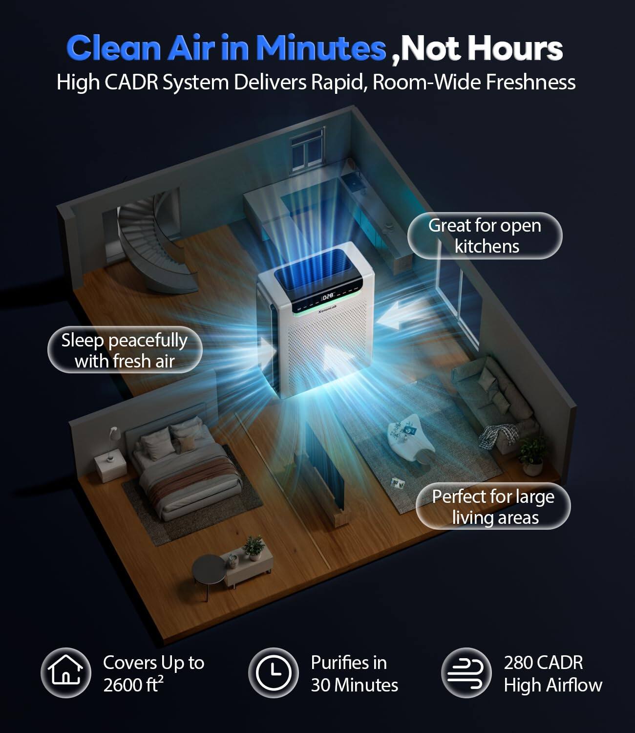 Clean Air in Minutes, Not Hours  
High CADR System Delivers Rapid, Room-Wide Freshness  

- Great for open kitchens  
- Sleep peacefully with fresh air  
- Perfect for large living areas  

Covers Up to 2600 ft²  
Purifies in 30 Minutes  
280 CADR High Airflow