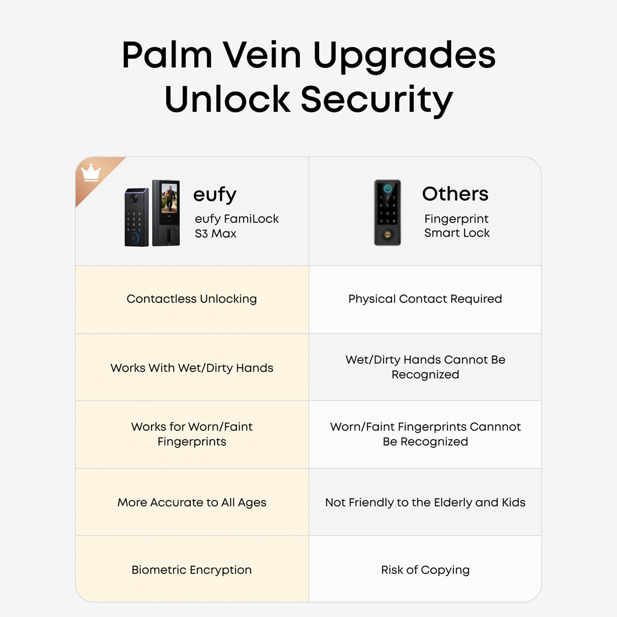 Palm Vein Upgrades Unlock Security:

* eufy
* FamiLock S3 Max
* Others
* Fingerprint
* Smart Lock
* Contactless Unlocking
* Physical Contact Required
* Works With Wet/Dirty Hands
* Wet/Dirty Hands Cannot Be Recognized
* Works for Worn/Faint Fingerprints
* Worn/Faint Fingerprints Cannot Be Recognized
* More Accurate to All Ages
* Not Friendly to the Elderly and Kids
* Biometric Encryption
* Risk of Copying