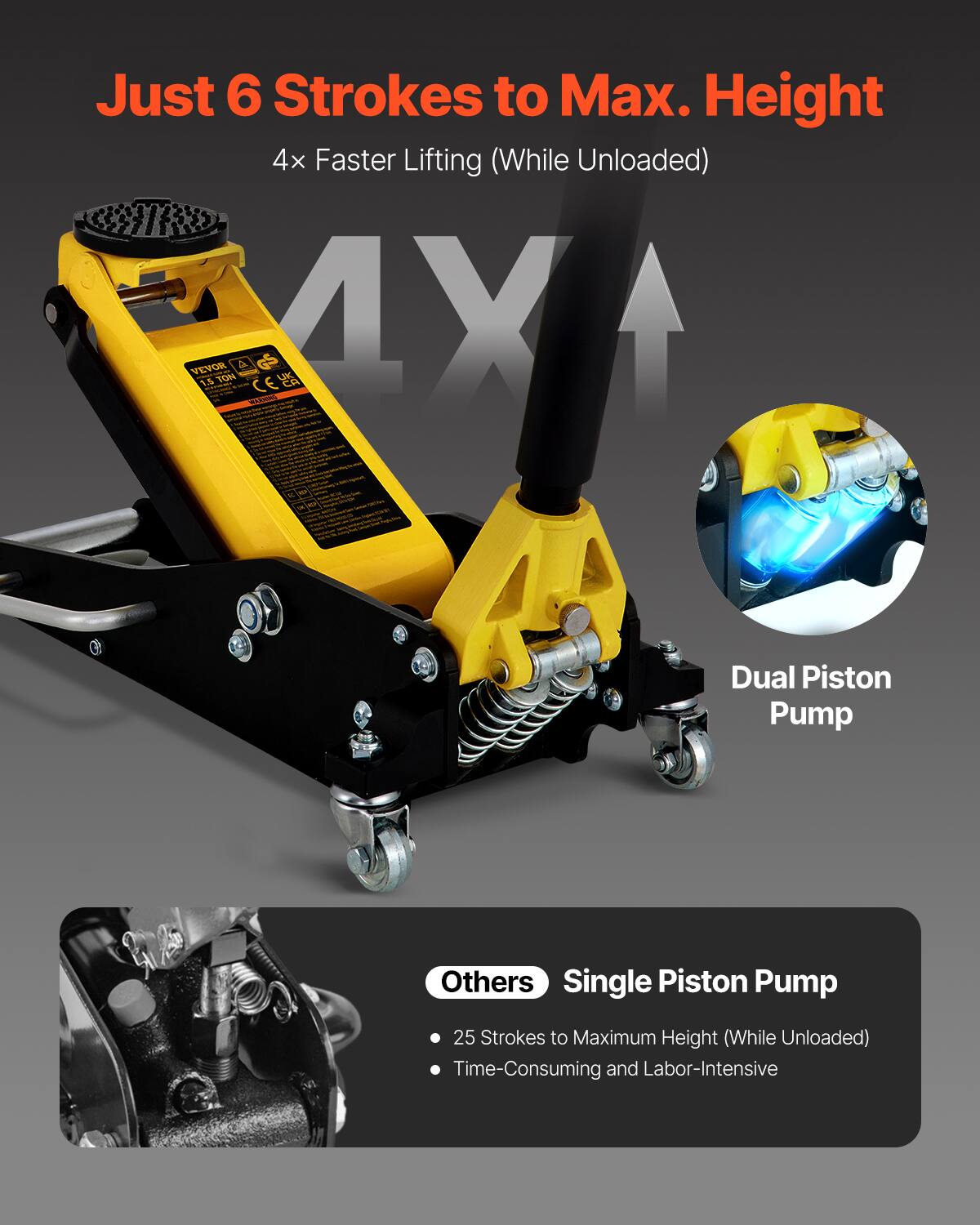 Just 6 Strokes to Max. Height  
4x Faster Lifting (While Unloaded)  

VEVOR 1.5 TON  

Dual Piston Pump  

Others  
Single Piston Pump  
25 Strokes to Maximum Height (While Unloaded)  
Time-Consuming and Labor-Intensive