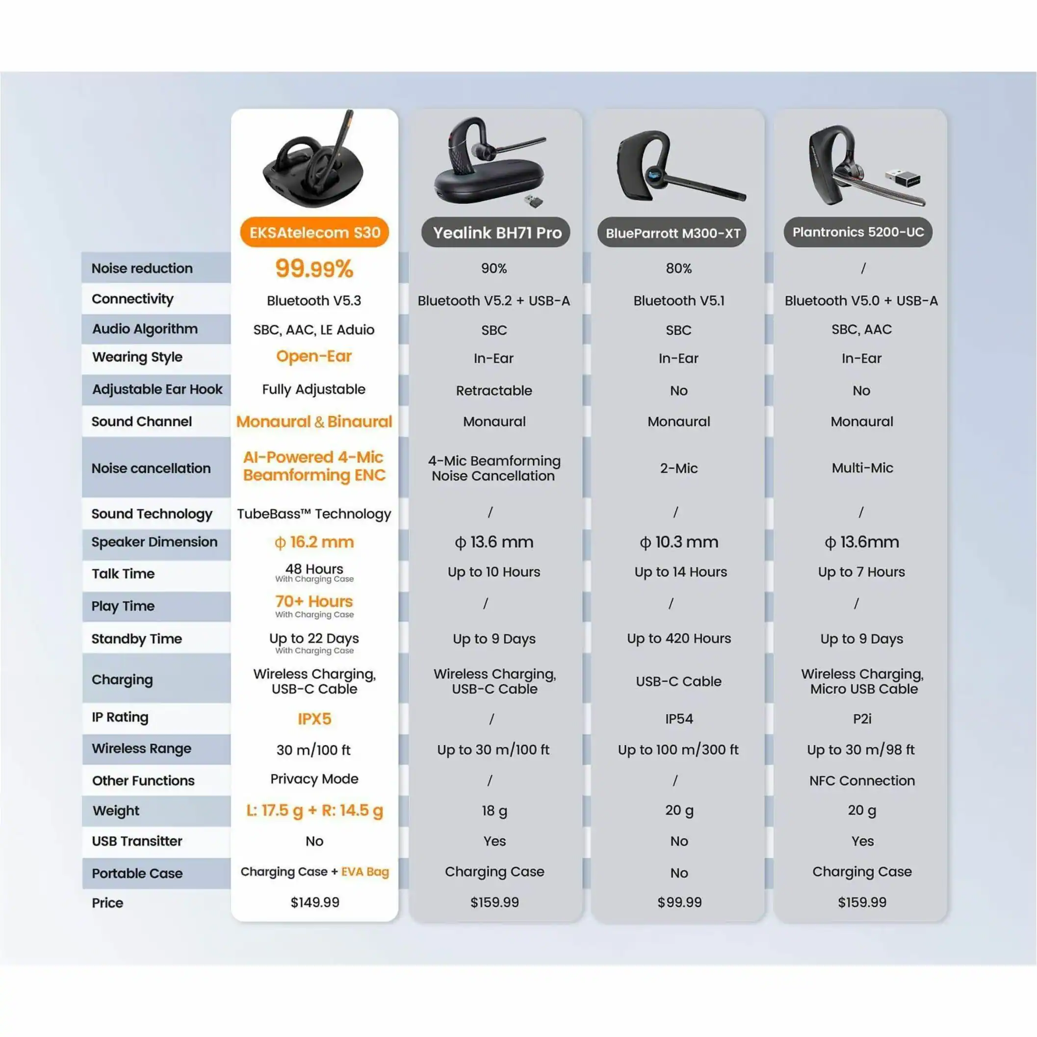 The image features a comparison chart of various headsets, including the EKSAtelecom S30, Yealink BH71 Pro, BlueParrott M300-UC, Plantronics 5200-UC, and others. The chart compares the noise reduction, connectivity, audio algorithm, wearing style, and other features of these headsets.

The EKSAtelecom S30 has a noise reduction of 99.99%, Bluetooth V5.3 connectivity with 90% Bluetooth V5.2 USB-A, and an audio algorithm of SBC, AAC, LE. It also features a monaural wearing style with an adjustable ear hook and a fully adjustable retractable design. The headset has a talk time of 48 hours, charging time of 10 hours, and a play time of 70+ hours. It is rated IPX5 and has a wireless range of 30 m/ 100 ft.

The Yealink BH71 Pro has a noise reduction of 99.99%, Bluetooth V5.3 connectivity with 90% Bluetooth V5.2 USB-A, and an audio algorithm of SBC, AAC, LE. It features a monaural wearing style with an adjustable ear hook and a fully adjustable retractable design. The headset has a talk time of 48 hours, charging time of 10 hours, and a play time of 70+ hours. It is rated IP54 and has a wireless range of 30 m/ 100 ft.

The BlueParrott M300-UC has a noise reduction of 99.99%, Bluetooth V5.3 connectivity with 90% Bluetooth V5.2 USB-A, and an audio algorithm of SBC, AAC, LE. It features a monaural wearing style with an adjustable ear hook and a fully adjustable retractable design. The headset has a talk time of 48 hours, charging time of 10 hours, and a play time of 70+ hours. It is rated IPX5 and has a wireless range of 30 m/ 100 ft.

The Plantronics