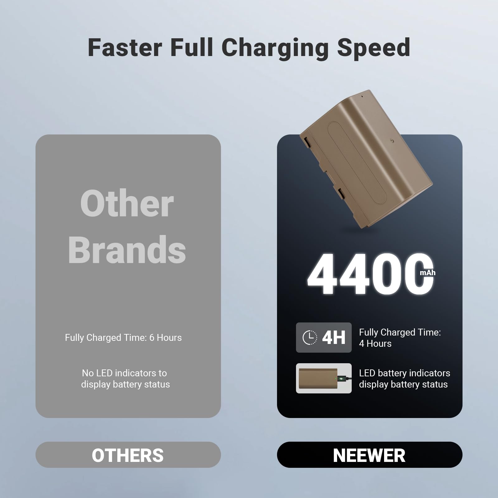 Faster Full Charging Speed

Other Brands
- Fully Charged Time: 6 Hours
- No LED indicators to display battery status

4400 mAh
- Fully Charged Time: 4 Hours
- LED battery indicators display battery status

OTHERS
NEEWER