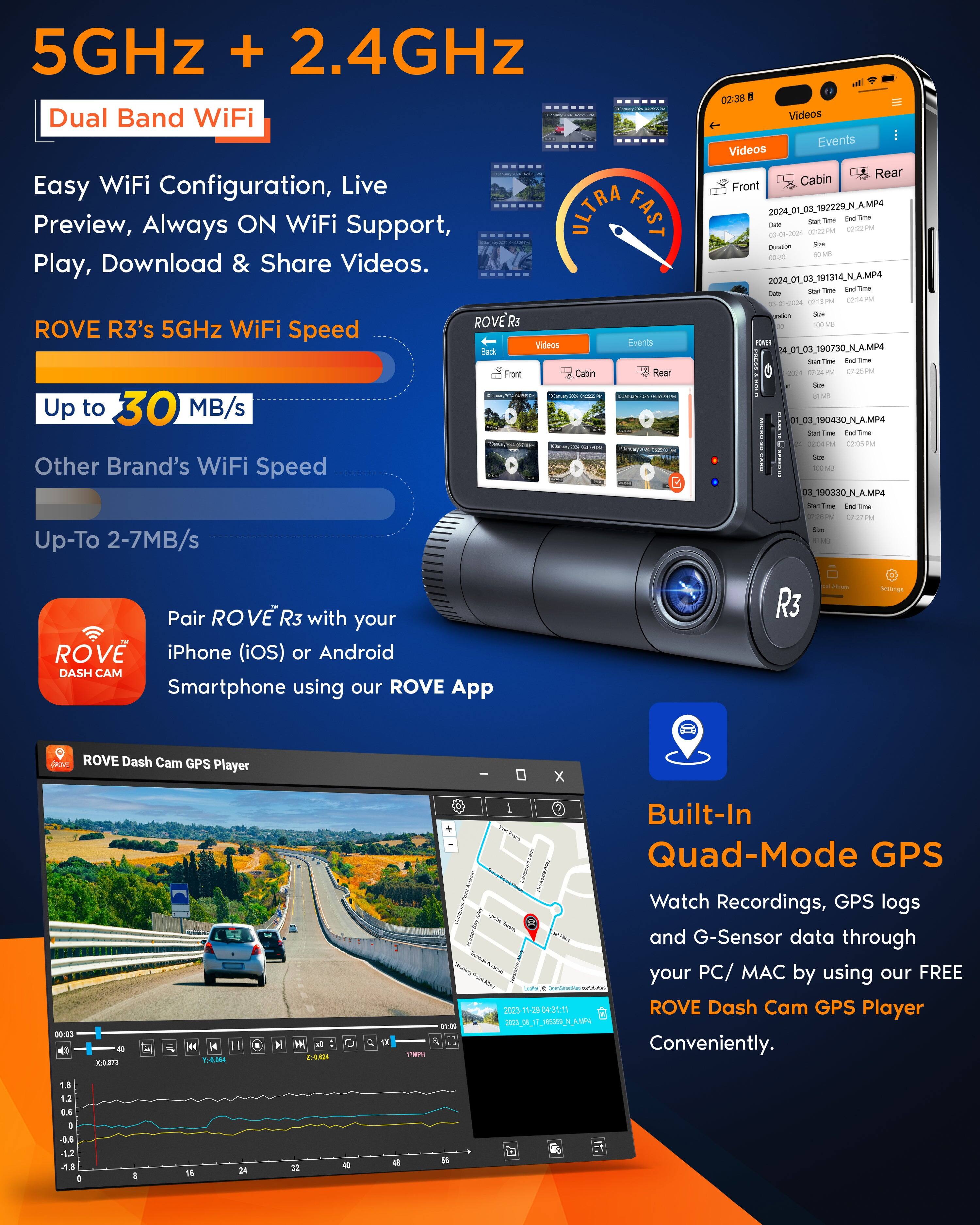5GHz + 2.4GHz Dual Band WiFi

Easy WiFi Configuration, Live Preview, Always ON WiFi Support, Play, Download & Share Videos.

ROVE R3's 5GHz WiFi Speed
Up to 30 MB/s

Other Brand's WiFi Speed
Up-To 2-7MB/s

Pair ROVE R3 with your iPhone (iOS) or Android Smartphone using our ROVE App

Built-In Quad-Mode GPS

Watch Recordings, GPS logs and G-Sensor data through your PC/ MAC by using our FREE ROVE Dash Cam GPS Player Conveniently.