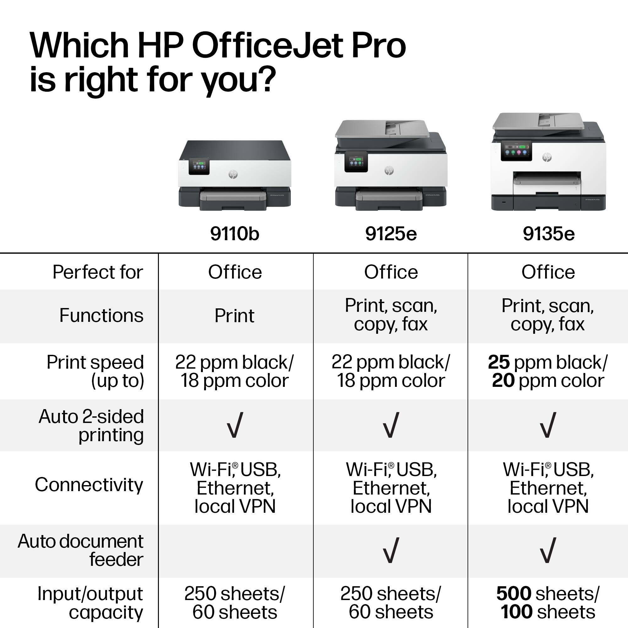 Which HP OfficeJet Pro is right for you?

| Model | Perfect for | Functions | Print speed (up to) | Auto 2-sided printing | Connectivity | Auto document feeder | Input/output capacity |
|-------|------------|-----------|-------------------|----------------------|--------------|---------------------|----------------------|
| 9110b | Office     | Print     | 22 ppm black/ 18 ppm color | ✓ | Wi-Fi, USB, Ethernet, local VPN | 250 sheets/ 60 sheets |
| 9125e | Office     | Print, scan, copy, fax | 22 ppm black/ 18 ppm color | ✓ | Wi-Fi, USB, Ethernet, local VPN | 250 sheets/ 60 sheets |
| 9135e | Office     | Print, scan, copy, fax | 25 ppm black/ 20 ppm color | ✓ | Wi-Fi, USB, Ethernet, local VPN | 500 sheets/ 100 sheets |