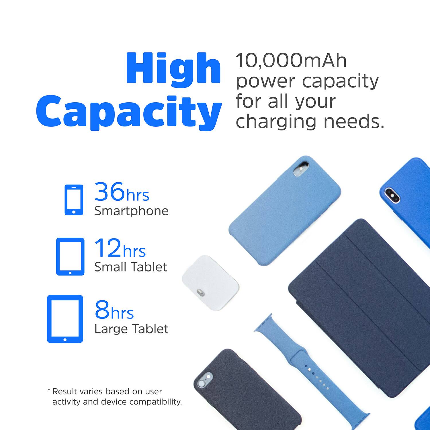 High Capacity 10,000mAh power capacity for all your charging needs. 36hrs Smartphone 12hrs Small Tablet 8hrs Large Tablet *Result varies based on user activity and device compatibility.