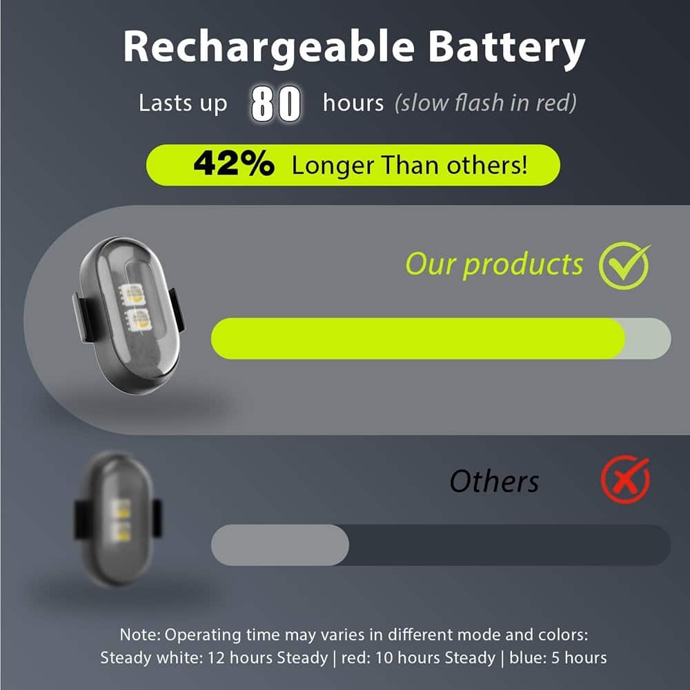 Rechargeable Battery
Lasts up 80 hours (slow flash in red)
42% Longer Than others!
Our products
Others
Note: Operating time may vary in different mode and colors:
Steady white: 12 hours
Steady red: 10 hours
Steady blue: 5 hours