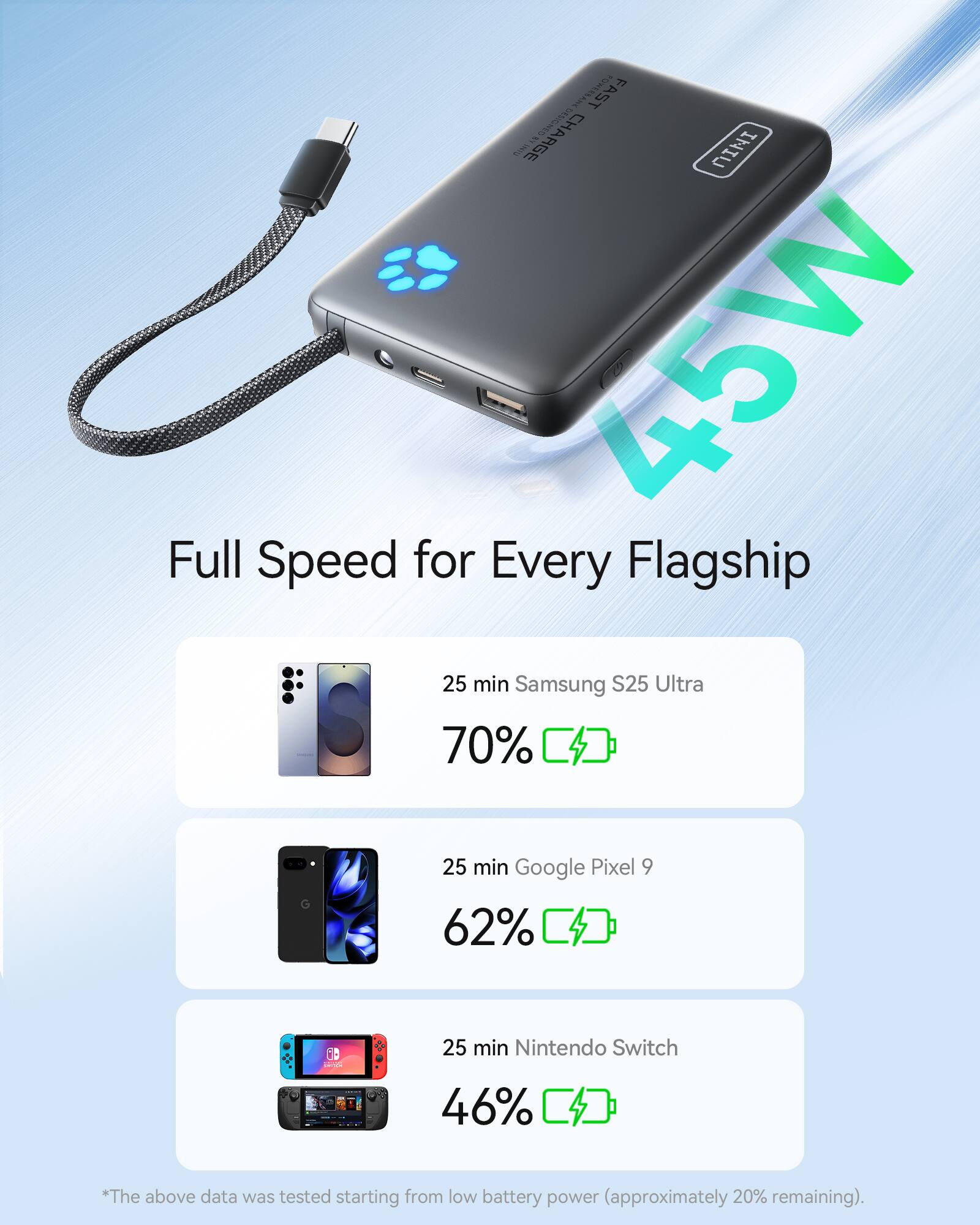109 FAST CHARGE LN SONTIA COM UIMI 45W Full Speed for Every Flagship

- 25 min Samsung S25 Ultra: 70%
- 25 min Google Pixel 9: 62%
- 25 min Nintendo Switch: 46%

*The above data was tested starting from low battery power (approximately 20% remaining).