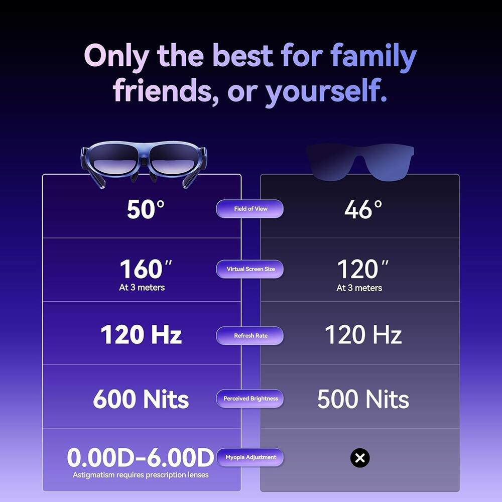 Only the best for family friends, or yourself.

- **Field of View:**
  - 50°
  - 46°

- **Virtual Screen Size:**
  - 160" at 3 meters
  - 120" at 3 meters

- **Refresh Rate:**
  - 120 Hz

- **Perceived Brightness:**
  - 600 Nits
  - 500 Nits

- **Myopia Adjustment:**
  - 0.00D–6.00D
  - Astigmatism requires prescription lenses