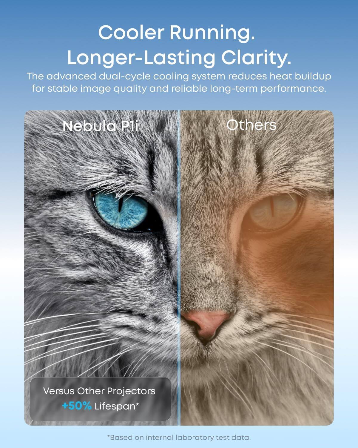 Cooler Running. Longer-Lasting Clarity. The advanced dual-cycle cooling system reduces heat buildup for stable image quality and reliable long-term performance. Nebula P1i Others Versus Other Projectors +50% Lifespan* *Based on internal laboratory test data.