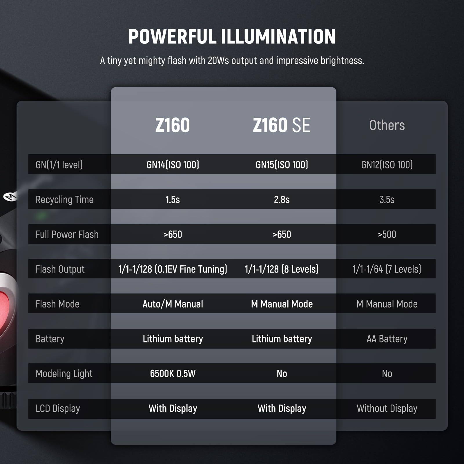 **POWERFUL ILLUMINATION**

A tiny yet mighty flash with 20Ws output and impressive brightness.

| Z160 | Z160 SE | Others |
|------|---------|--------|
| GN[1/1 level] | GN14(ISO 100) | GN15(ISO 100) | GN12(ISO 100) |
| Recycling Time | 1.5s | 2.8s | 3.5s |
| Full Power Flash | >650 | >650 | >500 |
| Flash Output | 1/1-1/128 (0.1EV Fine Tuning) | 1/1-1/128 (8 Levels) | 1/1-1/64 (7 Levels) |
| Flash Mode | Auto/M Manual | M Manual Mode | M Manual Mode |
| Battery | Lithium battery | Lithium battery | AA Battery |
| Modeling Light | 6500K 0.5W | No | No |
| LCD Display | With Display | With Display | Without Display |