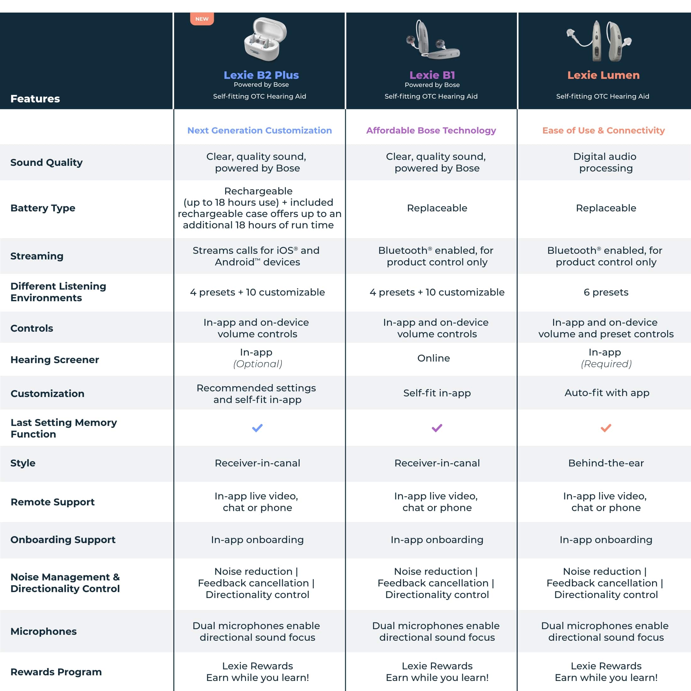 Features Lexie Plus Powered Self-fitting Hearing Lexie Self-fitting Hearing Lexie Lumen Self-fitting Hearing Next Generation Customization Affordable Bose Technology Connectivity Sound Quality Clear, quality sound, powered Bose Clear, quality sound, powered Bose Digital audio processing Battery Type Rechargeable (up to 10 hours use) included rechargeable offers additional hours time Replaceable Replaceable Streaming Streams calls iOS and Android devices Bluetooth enabled, product control only Bluetooth enabled, product control only Different Listening Environments presets customizable presets customizable presets Controls Hearing Screener In-app and on-device volume controls In-app (Optional) In-app and on-device volume controls Online In-app and on-device volume and preset controls In-app (Required) Customization Recommended settings and self-fit in-app Self-fit in-app Auto-fit with app Last Setting Memory Function Style Receiver-in-canal Receiver-in-canal Receiver-in-canal Receiver-in-canal