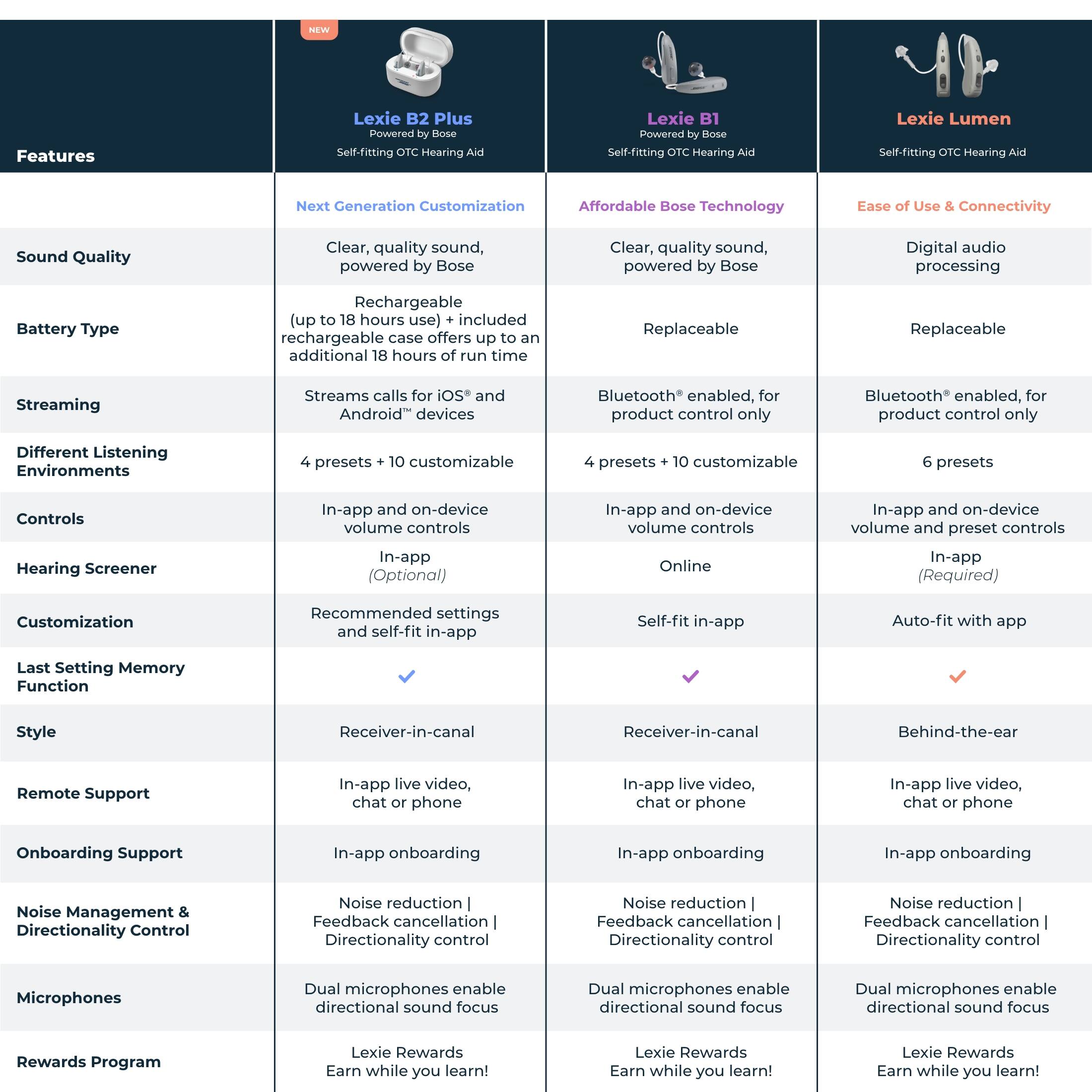 Features Lexie Plus Powered Self-fitting Hearing Lexie Self-fitting Hearing Lexie Lumen Self-fitting Hearing Next Generation Customization Affordable Bose Technology Connectivity Sound Quality Clear, quality sound, powered Bose Clear, quality sound, powered Bose Digital audio processing Battery Type Rechargeable (up to 10 hours use) included rechargeable offers additional hours time Replaceable Replaceable Streaming Streams calls iOS and Android devices Bluetooth enabled, product control only Bluetooth enabled, product control only Different Listening Environments presets customizable presets customizable presets Controls Hearing Screener In-app and on-device volume controls In-app (Optional) In-app and on-device volume controls Online In-app and on-device volume and preset controls In-app (Required) Customization Recommended settings and self-fit in-app Self-fit in-app Auto-fit with app Last Setting Memory Function Style Receiver-in-canal Receiver-in-canal Receiver-in-canal Receiver-in-canal