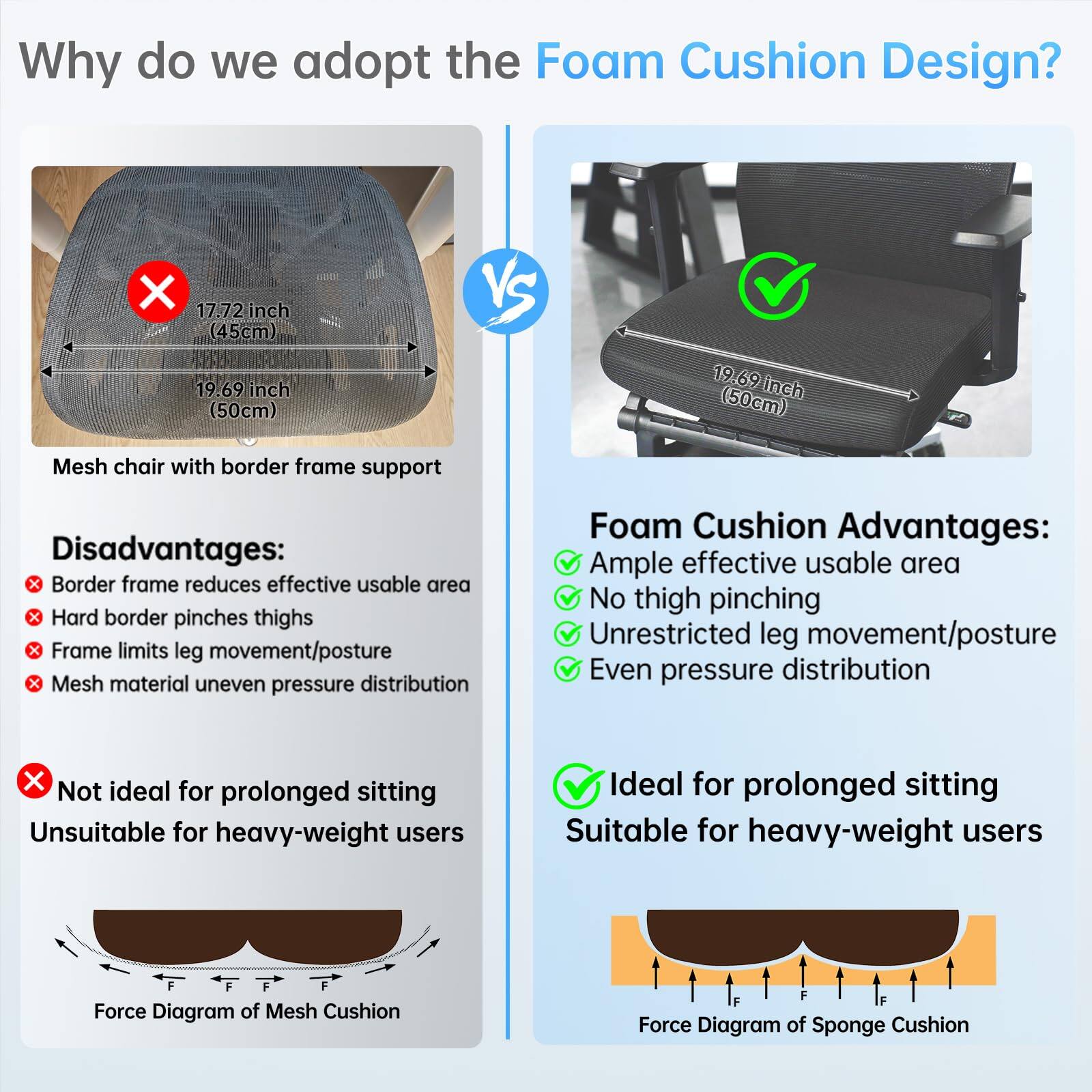 Why do we adopt the Foam Cushion Design?

Mesh chair with border frame support

Disadvantages:
- Border frame reduces effective usable area
- Hard border pinches thighs
- Frame limits leg movement/posture
- Mesh material uneven pressure distribution
- Not ideal for prolonged sitting
- Unsuitable for heavy-weight users

Foam Cushion Advantages:
- Ample effective usable area
- No thigh pinching
- Unrestricted leg movement/posture
- Even pressure distribution
- Ideal for prolonged sitting
- Suitable for heavy-weight users

Force Diagram of Mesh Cushion

Force Diagram of Sponge Cushion