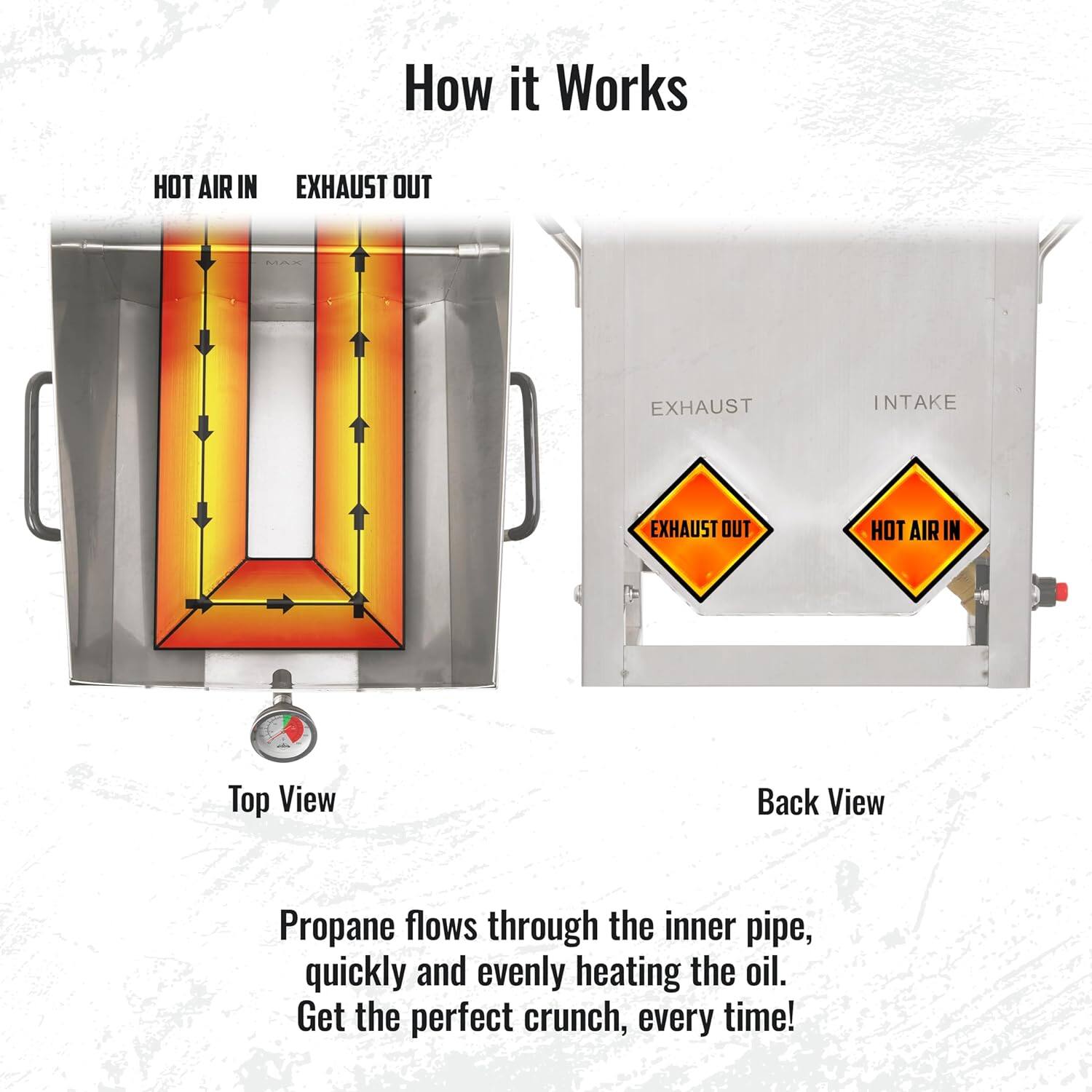 How it Works

HOT AIR IN  
EXHAUST OUT

Top View

EXHAUST  
INTAKE

EXHAUST OUT  
HOT AIR IN

Back View

Propane flows through the inner pipe, quickly and evenly heating the oil. Get the perfect crunch, every time!
