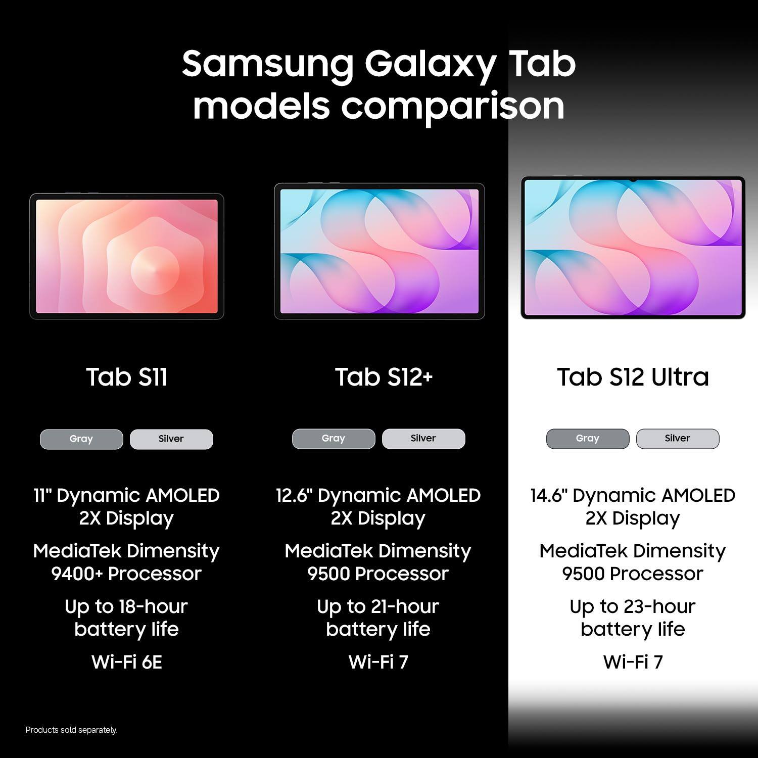 Samsung Galaxy Tab models comparison

Tab S11
Gray
Silver
11" Dynamic AMOLED 2X Display
MediaTek Dimensity 9400+ Processor
Up to 18-hour battery life
Wi-Fi 6E

Tab S12+
Gray
Silver
12.6" Dynamic AMOLED 2X Display
MediaTek Dimensity 9500 Processor
Up to 21-hour battery life
Wi-Fi 7

Tab S12 Ultra
Gray
Silver
14.6" Dynamic AMOLED 2X Display
MediaTek Dimensity 9500 Processor
Up to 23-hour battery life
Wi-Fi 7

Products sold separately.