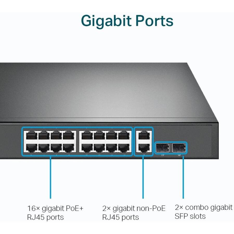 Gigabit Ports

- 16x gigabit PoE+ RJ45 ports
- 2x gigabit non-PoE RJ45 ports
- 2x combo gigabit SFP slots