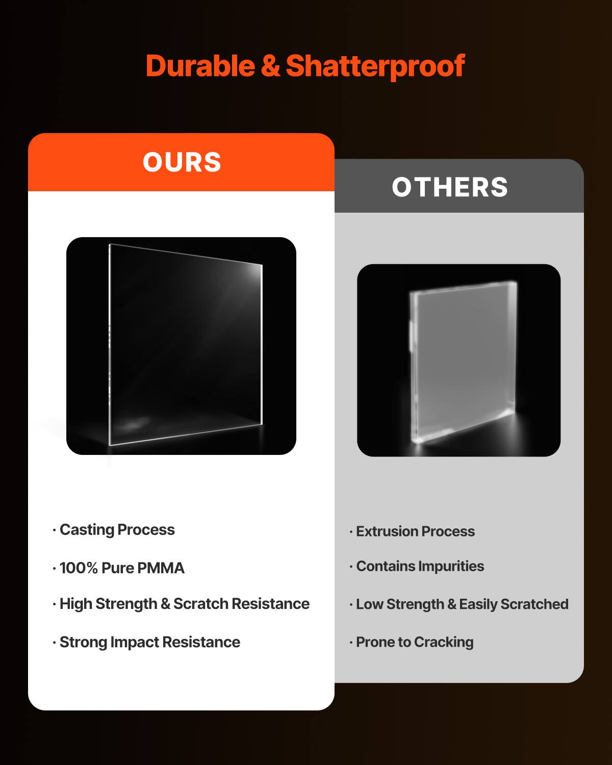 Durable & Shatterproof

OURS
- Casting Process
- 100% Pure PMMA
- High Strength & Scratch Resistance
- Strong Impact Resistance

OTHERS
- Extrusion Process
- Contains Impurities
- Low Strength & Easily Scratched
- Prone to Cracking