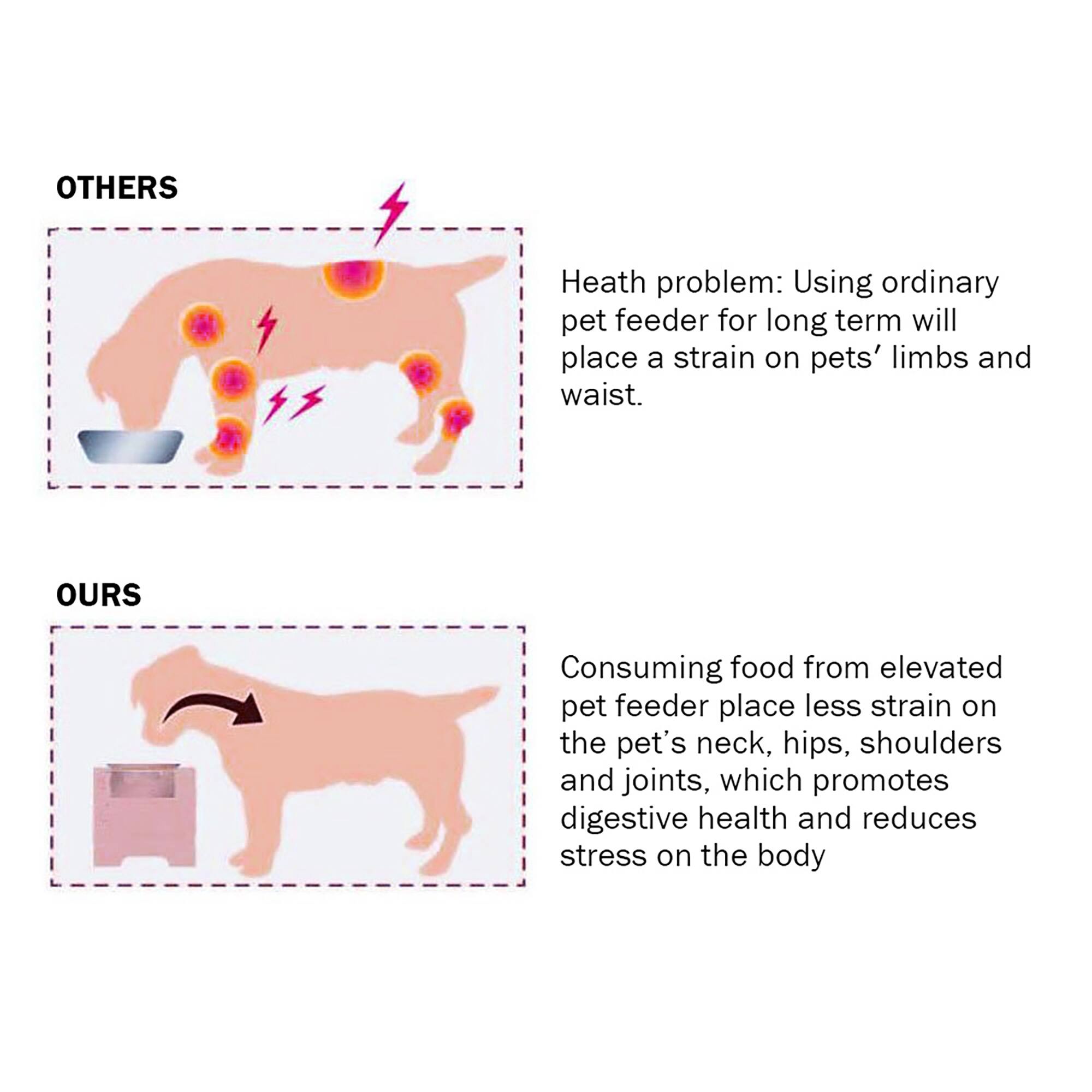 **OTHERS**

Heath problem: Using ordinary pet feeder for long term will place a strain on pets' limbs and waist.

**OURS**

Consuming food from elevated pet feeder place less strain on the pet's neck, hips, shoulders and joints, which promotes digestive health and reduces stress on the body.