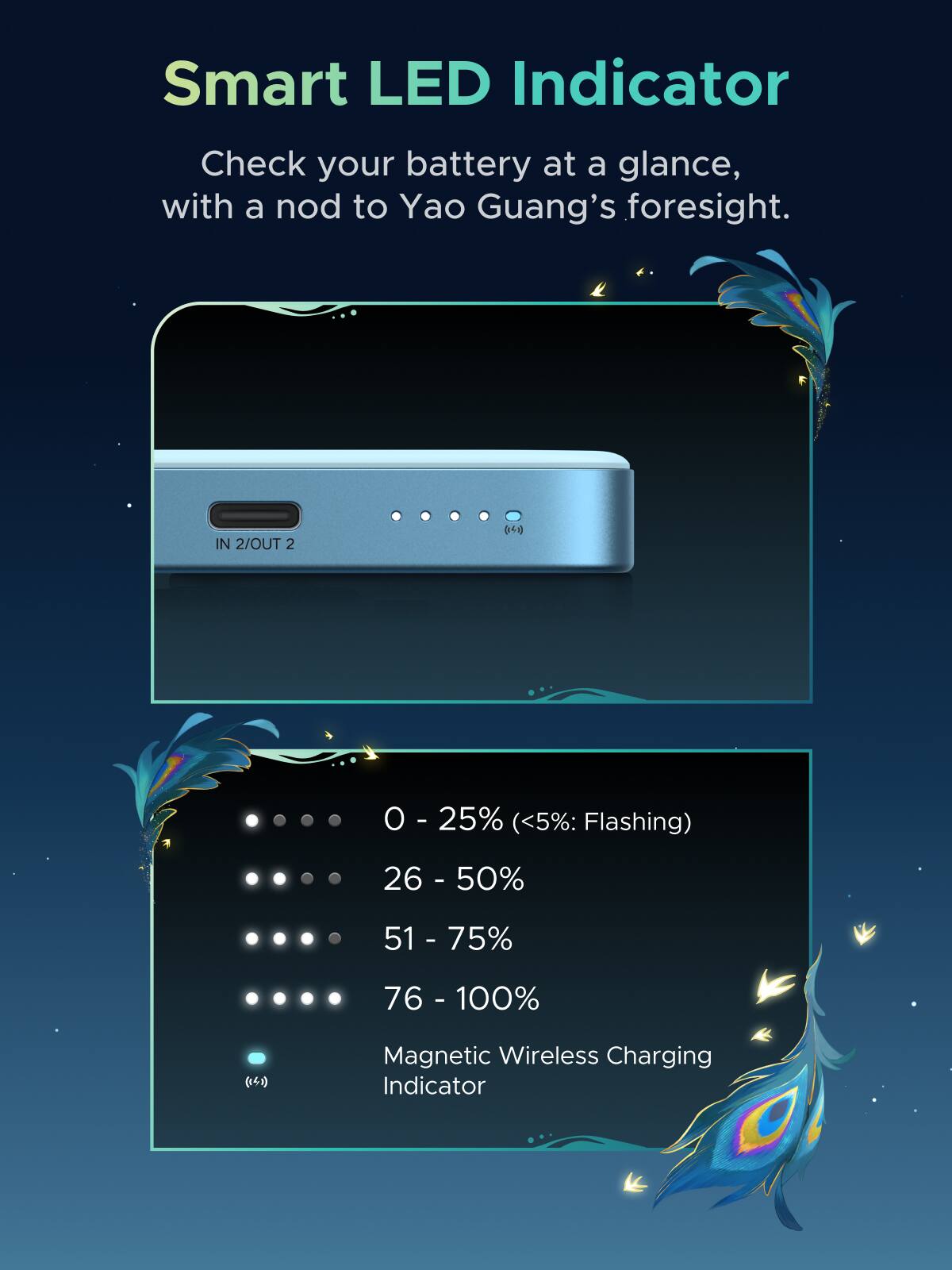 Smart LED Indicator  
Check your battery at a glance, with a nod to Yao Guang's foresight.  

IN 2/OUT 2  
(153)  
0 - 25% (<5%: Flashing)  
26 - 50%  
51 - 75%  
76 - 100%  
(141)  

Magnetic Wireless Charging Indicator