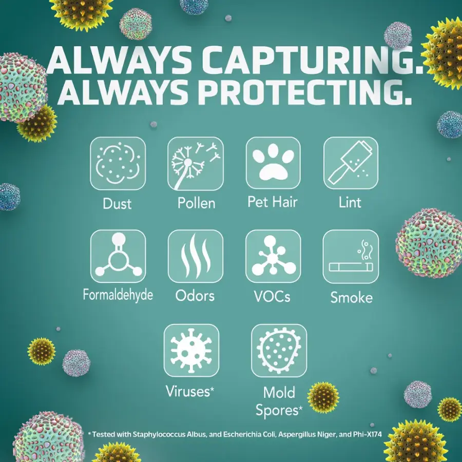 Always Capturing. Always Protecting. Dust, Pollen, Pet Hair, Lint, Formaldehyde, Odors, VOCs, Smoke, Viruses, Mold, Spores. Tested with Staphylococcus Albus, Escherichia Coli, Aspergillus Niger, and Phi-X174.