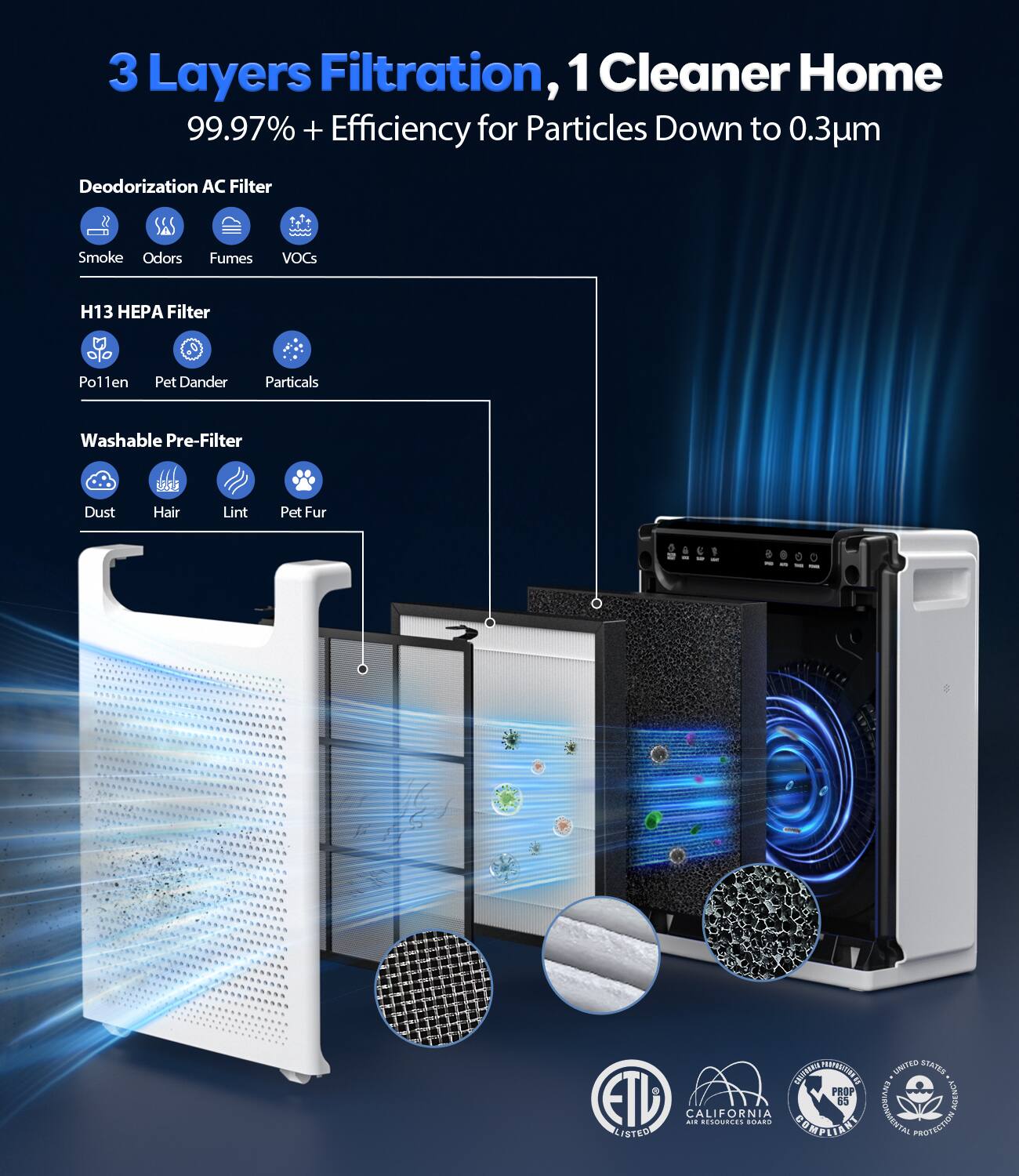 3 Layers Filtration, 1 Cleaner Home  
99.97% + Efficiency for Particles Down to 0.3µm  

Deodorization AC Filter  
- Smoke  
- Odors  
- Fumes  
- VOCs  

H13 HEPA Filter  
- Pollen  
- Pet Dander  
- Particles  

Washable Pre-Filter  
- Dust  
- Hair  
- Lint  
- Pet Fur  

In/itay ME AT PROP ETD 85 AGENCY LISTER CALIFORNIA L. RESOUELES TO0E2 COMPLTANT RONMENTAN PROTECTION  

ETL Listed  
California Air Resources Board  
Proposition 65  
World Health Organization  
International Protection