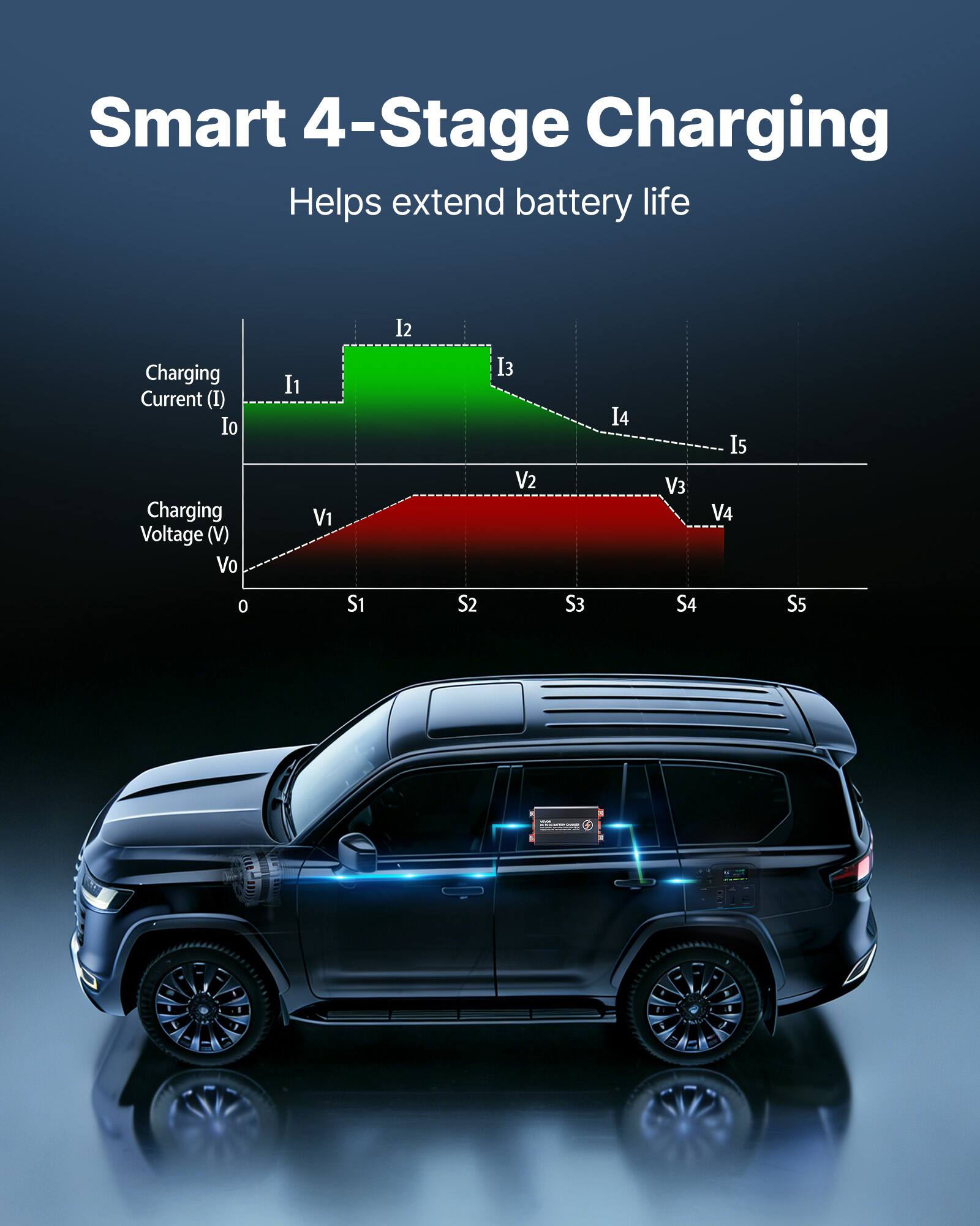 Smart 4-Stage Charging Helps extend battery life

Charging Current (I)  
I1 I2 I3 I4 I5

Charging Voltage (V)  
V1 V2 V3 V4

S1 S2 S3 S4 S5