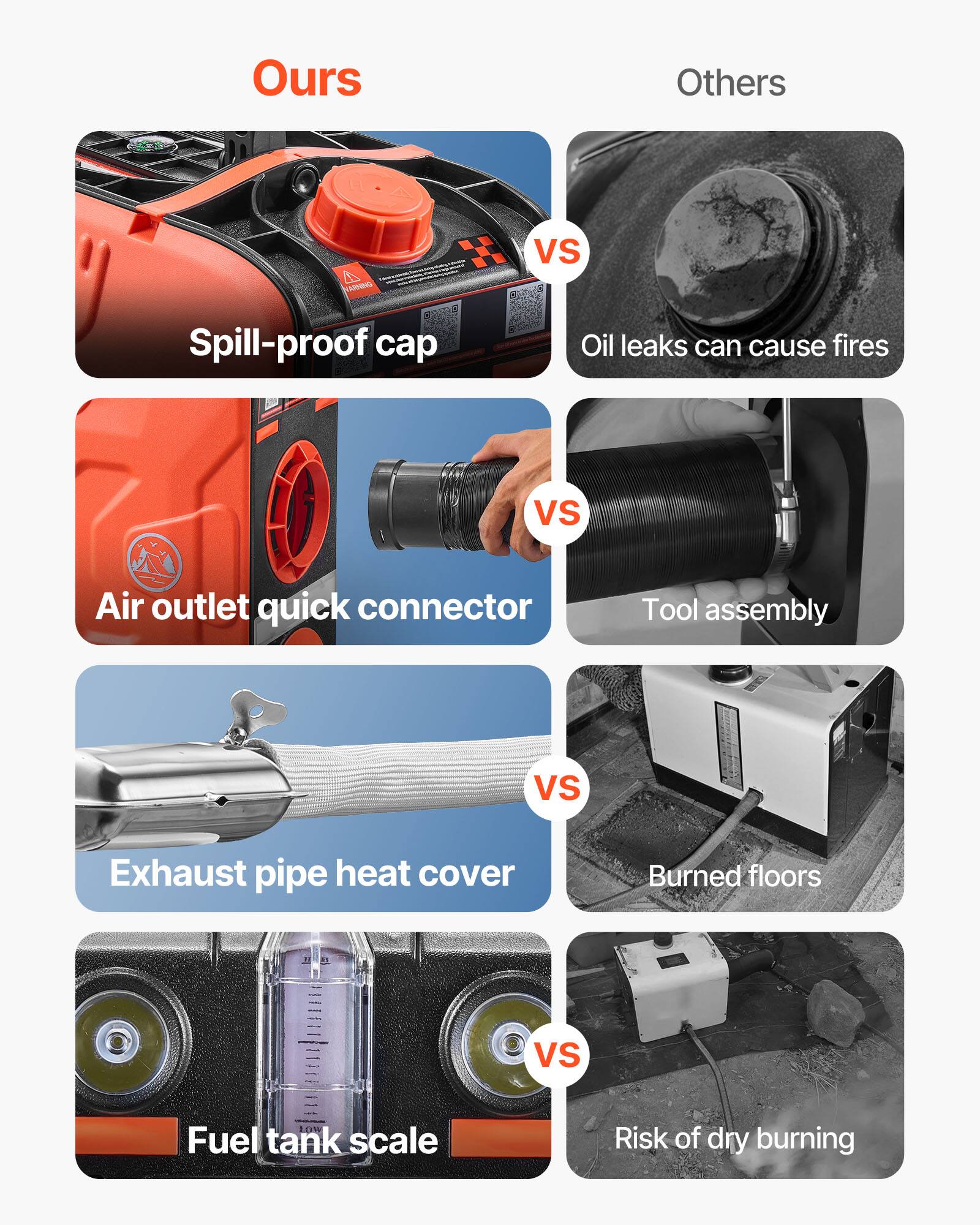 Ours
Others
A WARNING
VS
Spill-proof cap
Oil leaks can cause fires
VS
Air outlet quick connector
Tool assembly
VS
Exhaust pipe heat cover
Burned floors
VS
LOW Fuel tank scale
Risk of dry burning