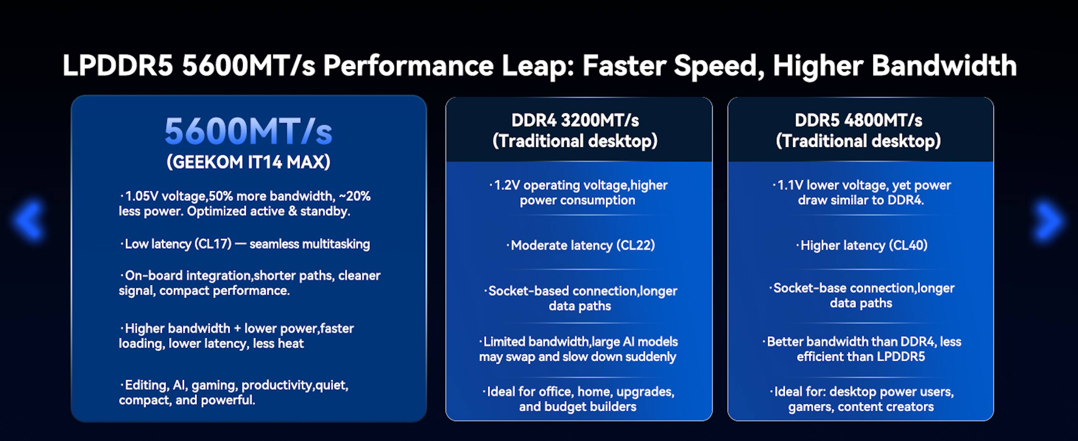 LPDDR5 5600MT/s Performance Leap: Faster Speed, Higher Bandwidth

5600MT/s (GEEKOM IT14 MAX)
- 1.05V voltage, 50% more bandwidth, ~20% less power. Optimized active & standby.
- Low latency (CL17) - seamless multitasking
- On-board integration, shorter paths, cleaner signal, compact performance.
- Higher bandwidth + lower power, faster loading, lower latency, less heat
- Editing, AI, gaming, productivity, quiet, compact, and powerful.

DDR4 3200MT/s (Traditional desktop)
- 1.2V operating voltage, higher power consumption
- Moderate latency (CL22)
- Socket-based connection, longer data paths
- Limited bandwidth, large AI models may swap and slow down suddenly
- Ideal for office, home, upgrades, and budget builders

DDR5 4800MT/s (Traditional desktop)
- 1.1V lower voltage, yet power draw similar to DDR4.
- Higher latency (CL40)
- Socket-based connection, longer data paths
- Better bandwidth than DDR4, less efficient than LPDDR5
- Ideal