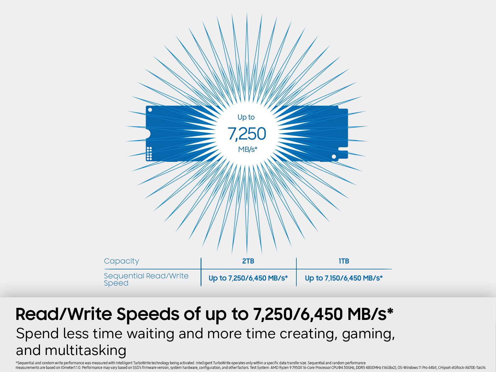 Up to 7,250 MB/s*  
Capacity Sequential Read/Write Speed  
2TB Up to 7,250/6,450 MB/s*  
1TB Up to 7,150/6,450 MB/s*  

Read/Write Speeds of up to 7,250/6,450 MB/s*  
Spend less time waiting and more time creating, gaming, and multitasking  

"Sequential and random write performance was measured with Intelligent TurboWrite technology being activated. Intelligent TurboWrite operates only within a specific data transfer size. Sequential and random performance measurements are based on 1Ometer 1.0. Performance may vary based on an SSD's firmware version, system hardware, configuration, and other factors. Test System: AMD Ryzen 9 7950X 16-Core Processor CPU@4.50GHz, DDR5 4800MHz (16GBx2), OS: Windows 11 Pro 64bit, Chipset: ASRock X670E Taichi