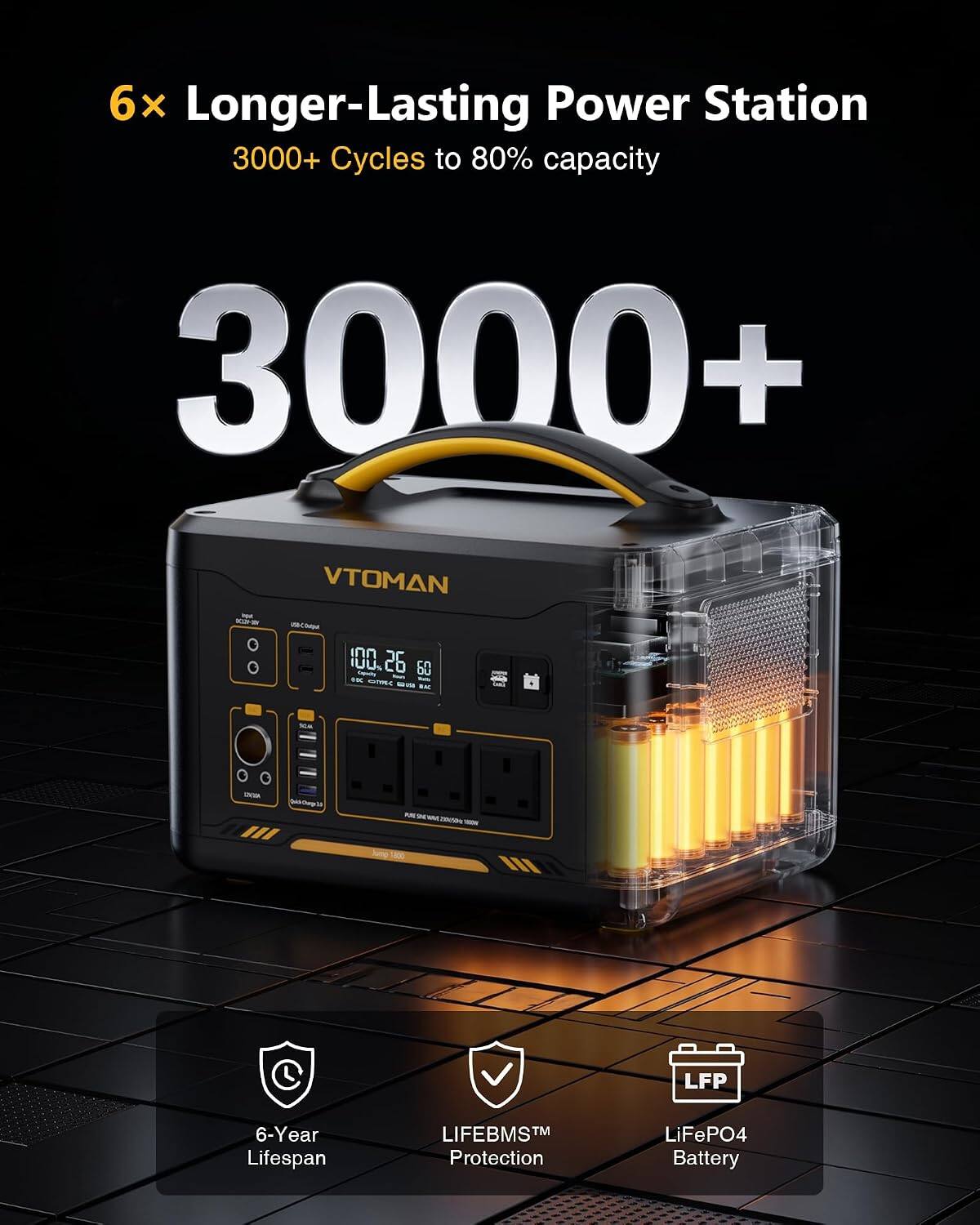 6x Longer-Lasting Power Station  
3000+ Cycles to 80% capacity  
VTOMAN  
6-Year Lifespan  
LIFEBMSTM Protection  
LiFePO4 Battery