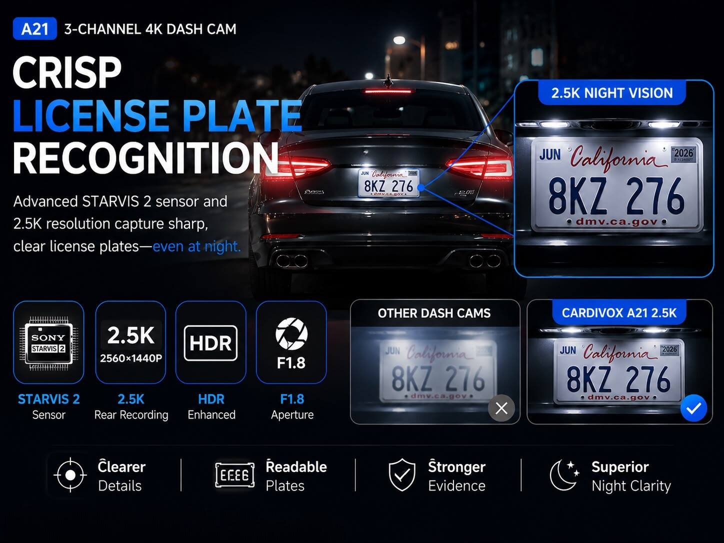 A21 3-CHANNEL 4K DASH CAM  
CRISP LICENSE PLATE RECOGNITION  
Advanced STARVIS 2 sensor and 2.5K resolution capture sharp, clear license plates—even at night.  

2.5K NIGHT VISION  
SONY 2.5K HDR STARVIS 2 2560x1440P STARVIS 2 2.5K HDR Sensor Rear Recording Enhanced  
F1.8 F1.8 Aperture  

OTHER DASH CAMS  
CARDIVOX A21 2.5K  

Clearer Details  
Readable Plates  
Stronger Evidence  
Superior Night Clarity