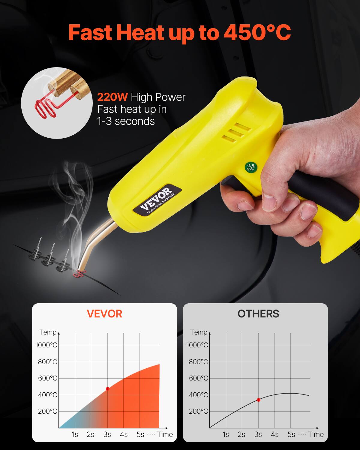 Fast Heat up to 450°C  
220W High Power  
Fast heat up in 1-3 seconds  

VEVOR  
Temp: 1000°C  
Temp: 1000°C  
800°C  
600°C  
400°C  
200°C  

Time: 1s 2s 3s 4s 5s .....  

VEVOR  
OTHERS