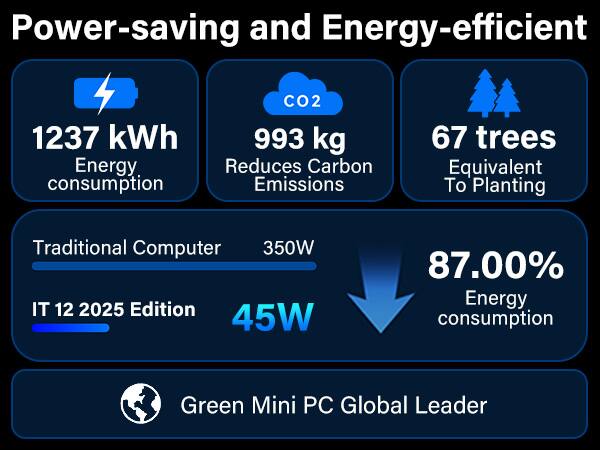 Power-saving and Energy-efficient

- 1237 kWh Energy consumption
- 993 kg Reduces Carbon Emissions
- 67 trees Equivalent To Planting

Traditional Computer: 350W  
IT 12 2025 Edition: 45W

87.00% Energy consumption

Green Mini PC Global Leader