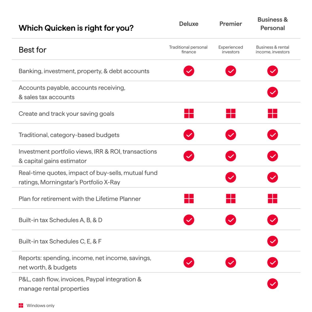 Which Quicken is right for you?

| Best for | Deluxe | Premier | Business & Personal |
| --- | --- | --- | --- |
| Traditional personal finance | ✓ | ✓ | ✓ |
| Experienced investors | ✓ | ✓ | ✓ |
| Business & rental income, investors | ✓ | ✓ | ✓ |
| Banking, investment, property, & debt accounts | ✓ | ✓ | ✓ |
| Accounts payable, accounts receiving, & sales tax accounts | ✓ | ✓ | ✓ |
| Create and track your saving goals | ✓ | ✓ | ✓ |
| Traditional, category-based budgets | ✓ | ✓ | ✓ |
| Investment portfolio views, IRR & ROI, transactions & capital gains estimator | ✓ | ✓ | ✓ |
| Real-time quotes, impact of buy-sells, mutual fund ratings, Morningstar's Portfolio X-Ray | ✓ | ✓ | ✓ |
| Plan for retirement with the Lifetime Planner | ✓ | ✓ | ✓ |
| Built-in tax Schedules A, B, & D | ✓ | ✓ | ✓ |
| Built-in tax Schedules C, E, & F | ✓ | ✓ | ✓ |
| Reports: spending, income, net income, savings, net worth, & budgets | ✓ | ✓ | ✓ |
| P&