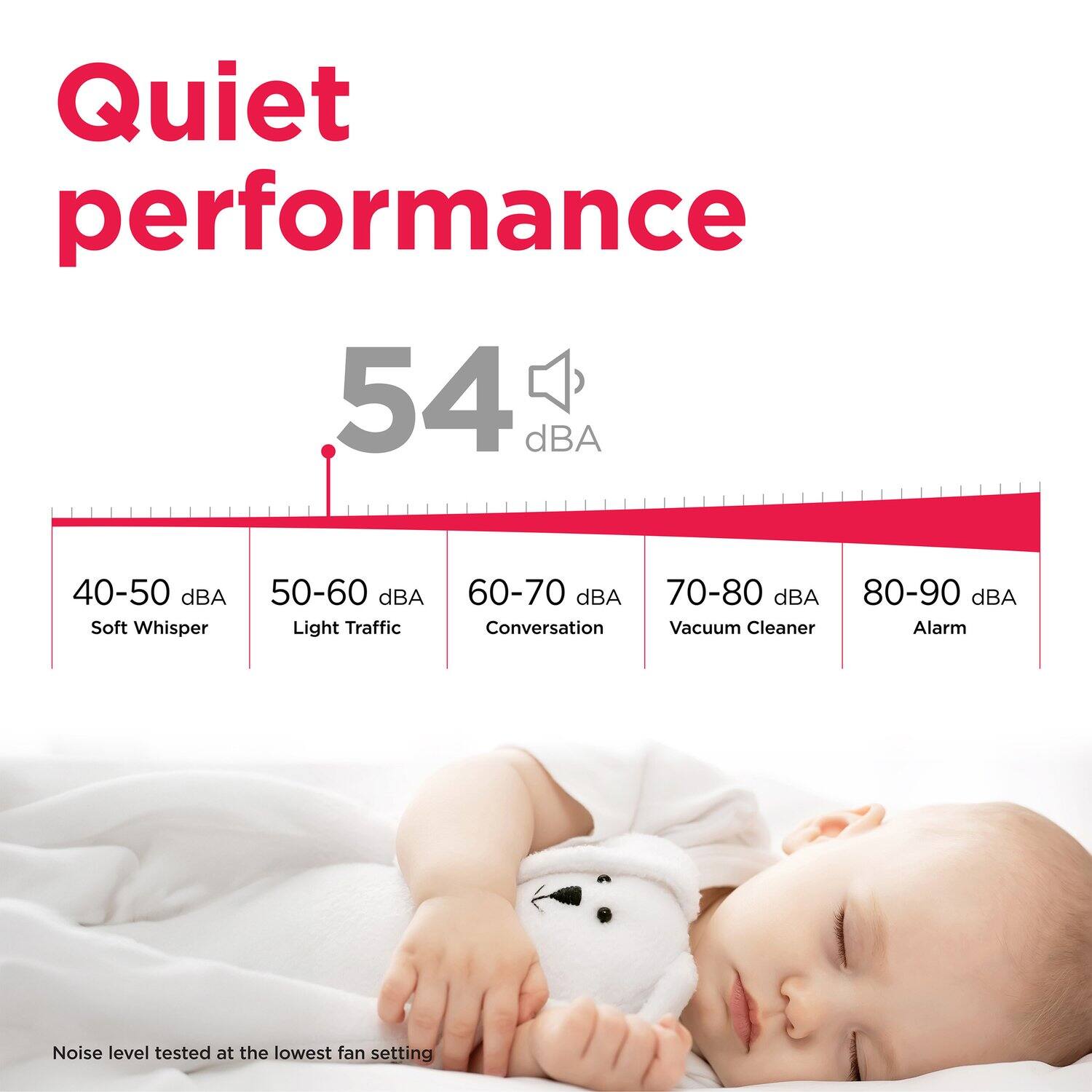 Quiet performance  
54 dBA  

40-50 dBA Soft Whisper  
50-60 dBA Light Traffic  
60-70 dBA Conversation  
70-80 dBA Vacuum Cleaner  
80-90 dBA Alarm  

Noise level tested at the lowest fan setting