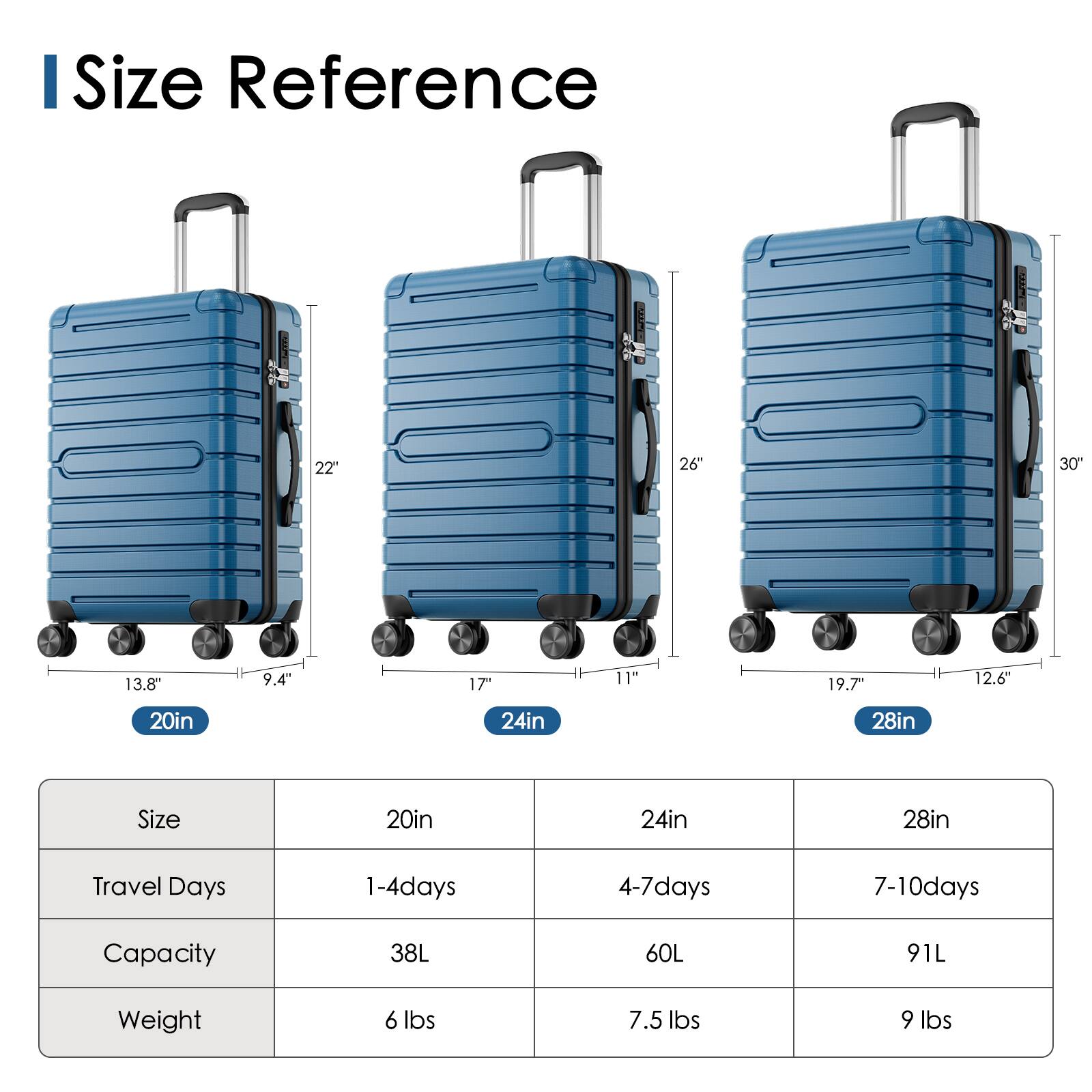 Sure, here is the corrected and grouped text:

---

**Size Reference**

- **20in**
  - Height: 22"
  - Width: 13.8"
  - Depth: 9.4"
  - Travel Days: 1-4 days
  - Capacity: 38L
  - Weight: 6 lbs

- **24in**
  - Height: 26"
  - Width: 17"
  - Depth: 11"
  - Travel Days: 4-7 days
  - Capacity: 60L
  - Weight: 7.5 lbs

- **28in**
  - Height: 30"
  - Width: 19.7"
  - Depth: 12.6"
  - Travel Days: 7-10 days
  - Capacity: 91L
  - Weight: 9 lbs

---