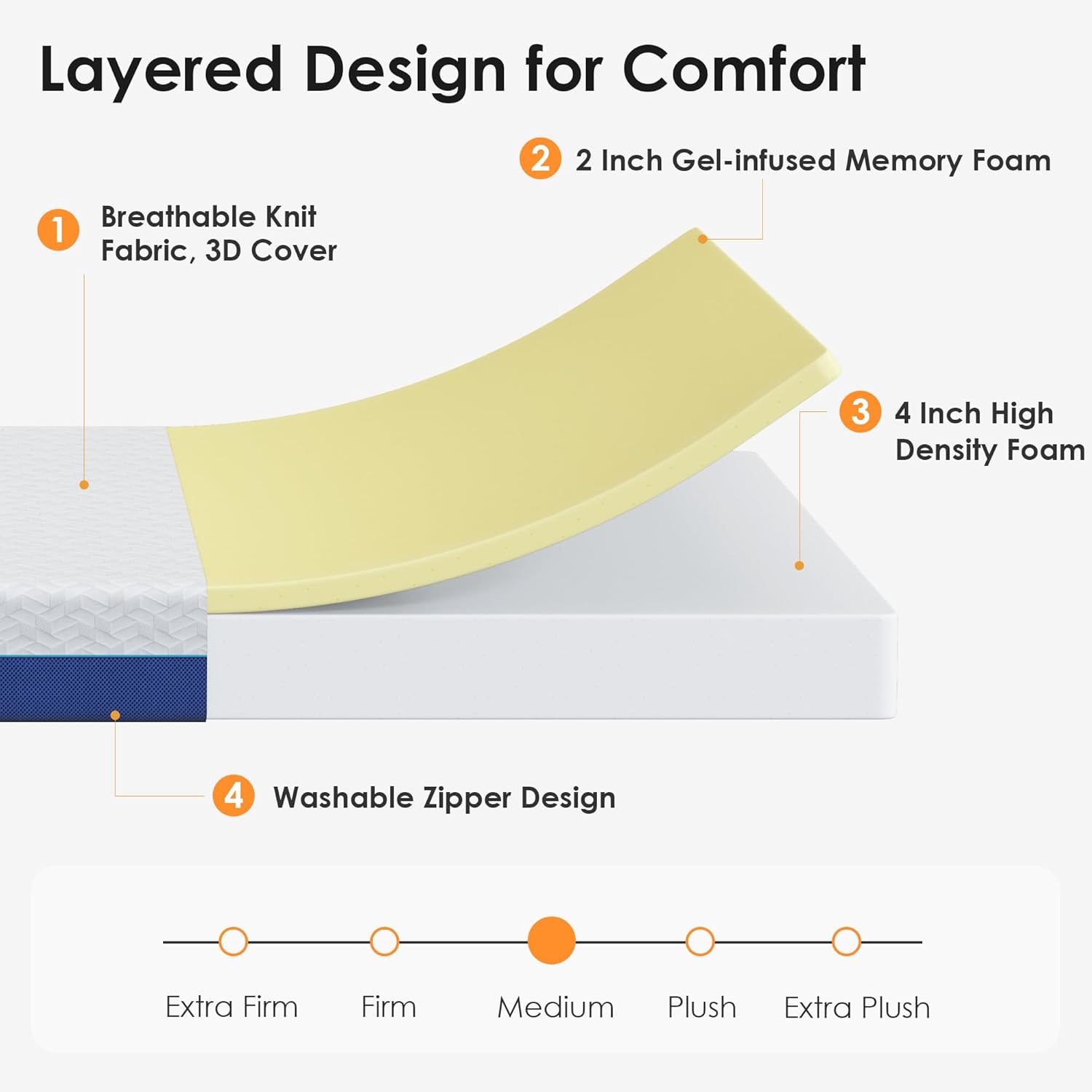 Layered Design for Comfort

1. Breathable Knit Fabric, 3D Cover
2. 2 Inch Gel-infused Memory Foam
3. 4 Inch High Density Foam
4. Washable Zipper Design

Firmness: Extra Firm, Firm, Medium, Plush, Extra Plush