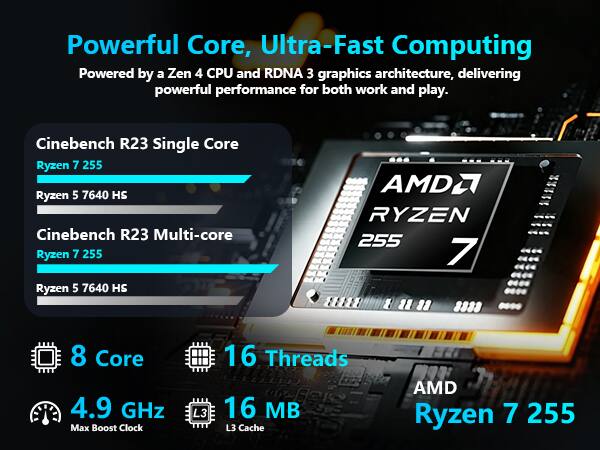 Powerful Core, Ultra-Fast Computing Powered by a Zen 4 CPU and RDNA 3 graphics architecture, delivering powerful performance for both work and play.

Cinebench R23 Single Core
- Ryzen 7 255
- Ryzen 5 7640 HS

Cinebench R23 Multi-core
- Ryzen 7 255
- Ryzen 5 7640 HS

8 Core
16 Threads
4.9 GHz Max Boost Clock
16 MB L3 Cache

AMD Ryzen 7 255
