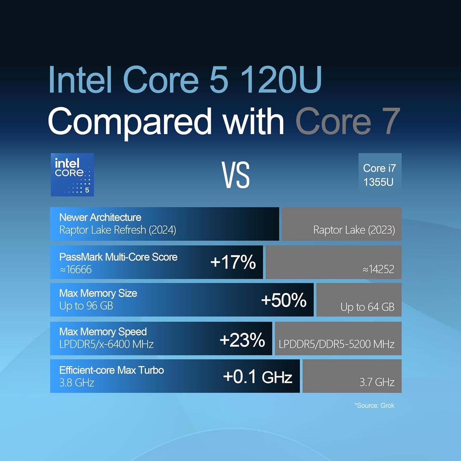 Intel Core 5 120U Compared with Core 7

**VS**

Core i7 1355U

- Newer Architecture
  - Raptor Lake Refresh (2024)
  - Raptor Lake (2023)

- PassMark Multi-Core Score
  - ~16666 (+17%)
  - ~14252

- Max Memory Size
  - Up to 96 GB (+50%)
  - Up to 64 GB

- Max Memory Speed
  - LPDDR5/x-6400 MHz (+23%)
  - LPDDR5/DDR5-5200 MHz

- Efficient-core Max Turbo
  - 3.8 GHz (+0.1 GHz)
  - 3.7 GHz

*Source: Grok