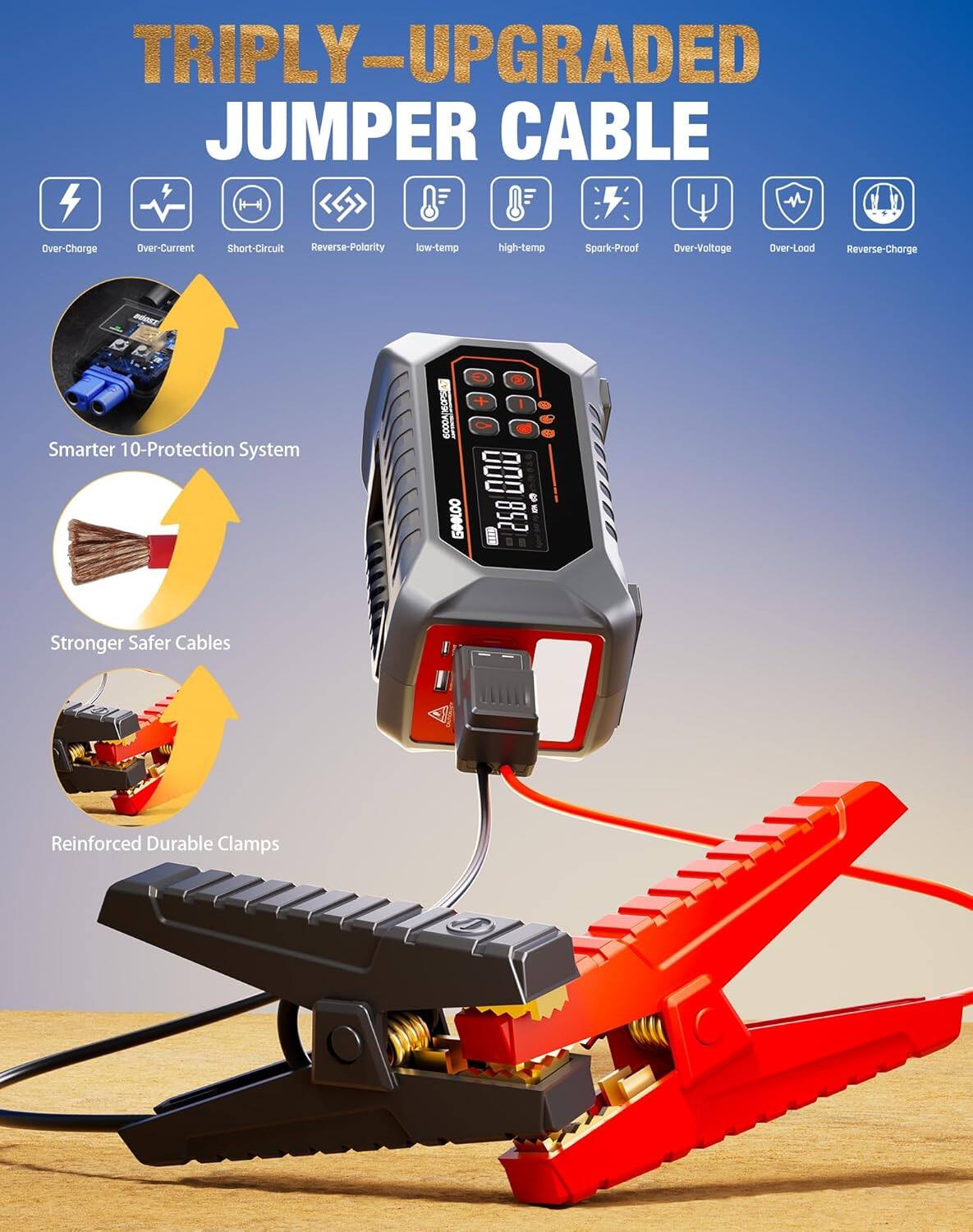 TRIPLY-UPGRADED JUMPER CABLE

- Over-Charge
- Over-Current
- Short-Circuit
- Reverse-Polarity
- low-temp
- high-temp
- Spark-Proof
- Over-Voltage
- Over-Load
- Reverse-Charge

Smarter 10-Protection System

Stronger Safer Cables

Reinforced Durable Clamps
