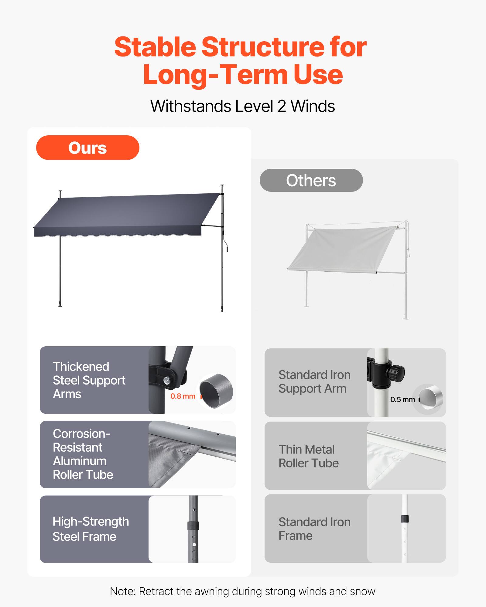 Stable Structure for Long-Term Use  
Withstands Level 2 Winds  

**Ours**  
- Thickened Steel Support Arms  
- Corrosion-Resistant Aluminum Roller Tube  
- High-Strength Steel Frame  

**Others**  
- Standard Iron Support Arm  
- Thin Metal Roller Tube  
- Standard Iron Frame  

Note: Retract the awning during strong winds and snow