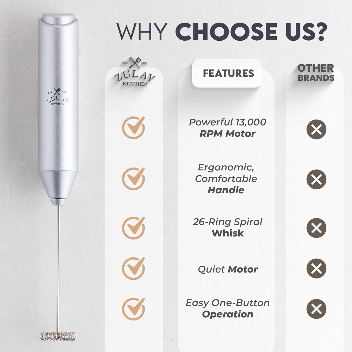 WHY CHOOSE US? ZULAY KITCHEN FEATURES OTHER BRANDS Powerful 13,000 RPM Motor Ergonomic, Comfortable Handle 26-Ring Spiral Whisk Quiet Motor Easy One-Button Operation